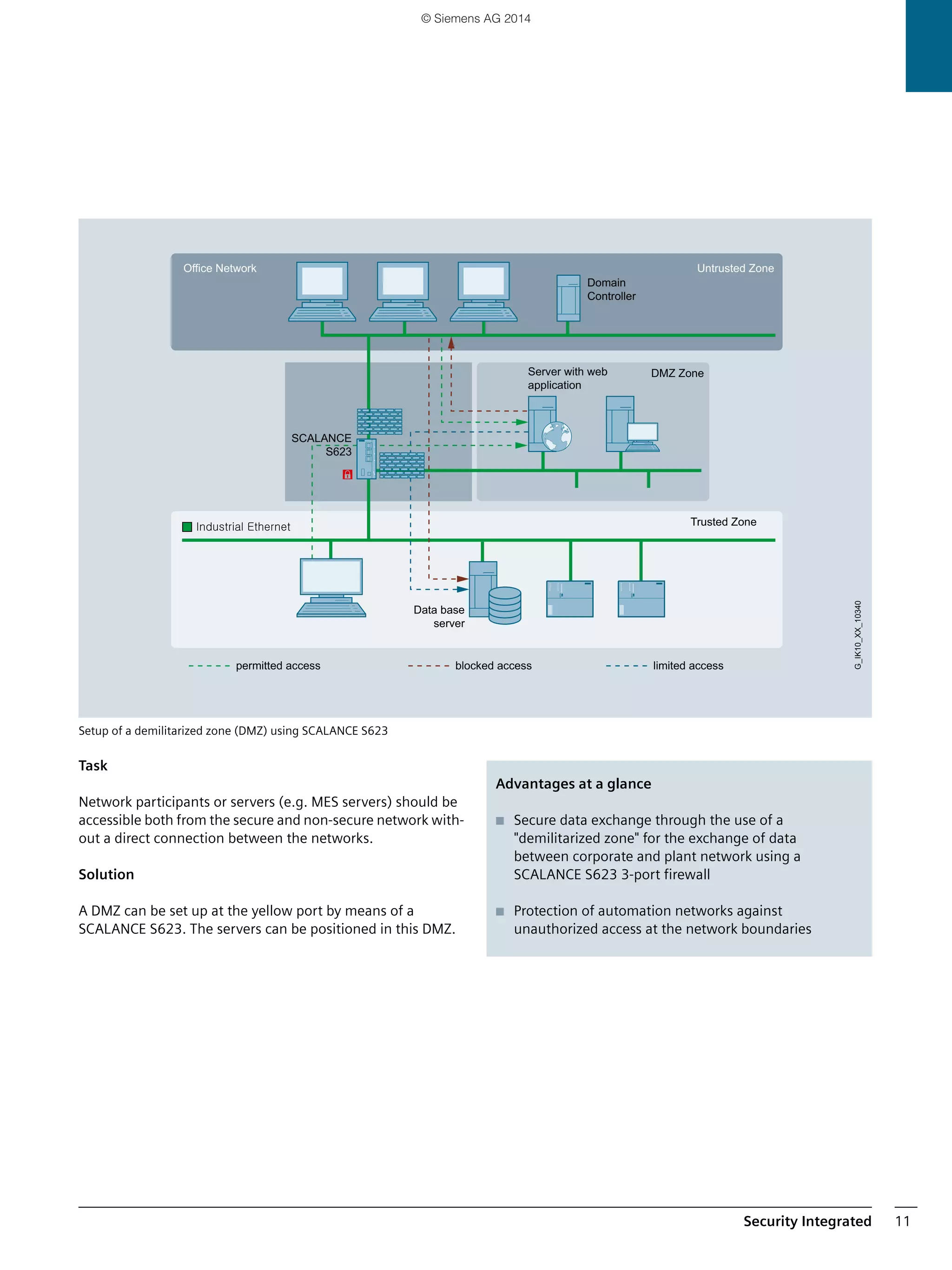 Security Integrated 11
Setup of a demilitarized zone (DMZ) using SCALANCE S623
Task
Network participants or servers (e.g. MES servers) should be
accessible both from the secure and non-secure network with-
out a direct connection between the networks.
Solution
A DMZ can be set up at the yellow port by means of a
SCALANCE S623. The servers can be positioned in this DMZ.
Office Network Untrusted Zone
DMZ Zone
Data base
server
Server with web
application
limited accessblocked accesspermitted access
Trusted Zone
G_IK10_XX_10340
SCALANCE
S623
Domain
Controller
Advantages at a glance
■ Secure data exchange through the use of a
"demilitarized zone" for the exchange of data
between corporate and plant network using a
SCALANCE S623 3-port firewall
■ Protection of automation networks against
unauthorized access at the network boundaries
© Siemens AG 2014
 
