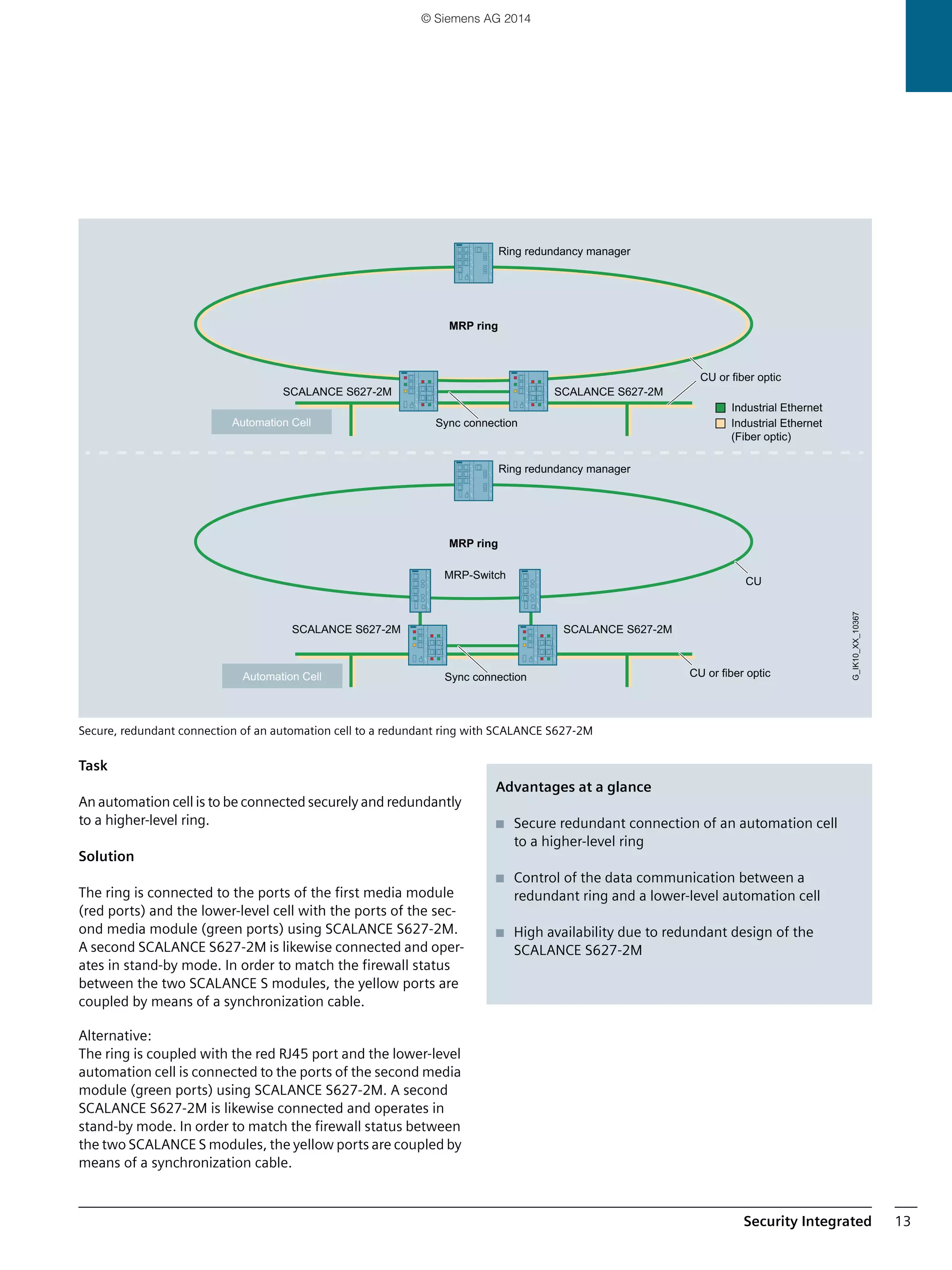 Security Integrated 13
Secure, redundant connection of an automation cell to a redundant ring with SCALANCE S627-2M
Task
An automation cell is to be connected securely and redundantly
to a higher-level ring.
Solution
The ring is connected to the ports of the first media module
(red ports) and the lower-level cell with the ports of the sec-
ond media module (green ports) using SCALANCE S627-2M.
A second SCALANCE S627-2M is likewise connected and oper-
ates in stand-by mode. In order to match the firewall status
between the two SCALANCE S modules, the yellow ports are
coupled by means of a synchronization cable.
Alternative:
The ring is coupled with the red RJ45 port and the lower-level
automation cell is connected to the ports of the second media
module (green ports) using SCALANCE S627-2M. A second
SCALANCE S627-2M is likewise connected and operates in
stand-by mode. In order to match the firewall status between
the two SCALANCE S modules, the yellow ports are coupled by
means of a synchronization cable.
MRP ring
Ring redundancy manager
MRP ring
Ring redundancy manager
Automation Cell
Automation Cell
CU or fiber opticSync connection
CU or fiber optic
Sync connection Industrial Ethernet
(Fiber optic)
Industrial Ethernet
SCALANCE S627-2MSCALANCE S627-2M
MRP-Switch
CU
SCALANCE S627-2MSCALANCE S627-2M
G_IK10_XX_10367
Advantages at a glance
■ Secure redundant connection of an automation cell
to a higher-level ring
■ Control of the data communication between a
redundant ring and a lower-level automation cell
■ High availability due to redundant design of the
SCALANCE S627-2M
© Siemens AG 2014
 