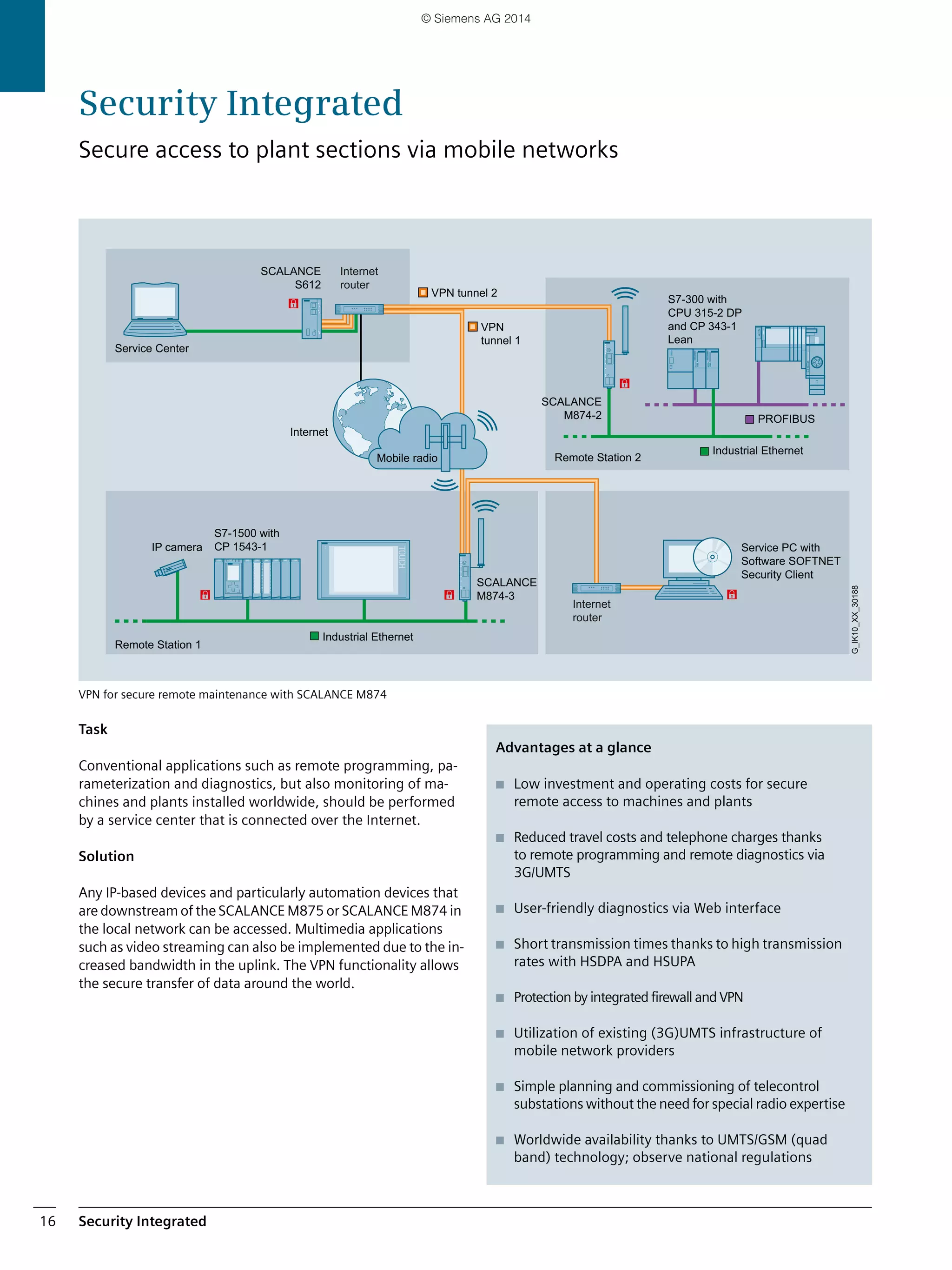 Security Integrated16
VPN for secure remote maintenance with SCALANCE M874
Task
Conventional applications such as remote programming, pa-
rameterization and diagnostics, but also monitoring of ma-
chines and plants installed worldwide, should be performed
by a service center that is connected over the Internet.
Solution
Any IP-based devices and particularly automation devices that
are downstream of the SCALANCE M875 or SCALANCE M874 in
the local network can be accessed. Multimedia applications
such as video streaming can also be implemented due to the in-
creased bandwidth in the uplink. The VPN functionality allows
the secure transfer of data around the world.
S7-1500 with
CP 1543-1IP camera
S7-300 with
CPU 315-2 DP
and CP 343-1
Lean
Service Center
VPN
tunnel 1
VPN tunnel 2
Remote Station 1
Remote Station 2
Service PC with
Software SOFTNET
Security Client
Mobile radio
Internet
router
Internet
router
Industrial Ethernet
Internet
PROFIBUS
Industrial Ethernet
G_IK10_XX_30188
SCALANCE
M874-3
SCALANCE
M874-2
SCALANCE
S612
Advantages at a glance
■ Low investment and operating costs for secure
remote access to machines and plants
■ Reduced travel costs and telephone charges thanks
to remote programming and remote diagnostics via
3G/UMTS
■ User-friendly diagnostics via Web interface
■ Short transmission times thanks to high transmission
rates with HSDPA and HSUPA
■ Protection by integrated firewall and VPN
■ Utilization of existing (3G)UMTS infrastructure of
mobile network providers
■ Simple planning and commissioning of telecontrol
substations without the need for special radio expertise
■ Worldwide availability thanks to UMTS/GSM (quad
band) technology; observe national regulations
Security Integrated
Secure access to plant sections via mobile networks
© Siemens AG 2014
 