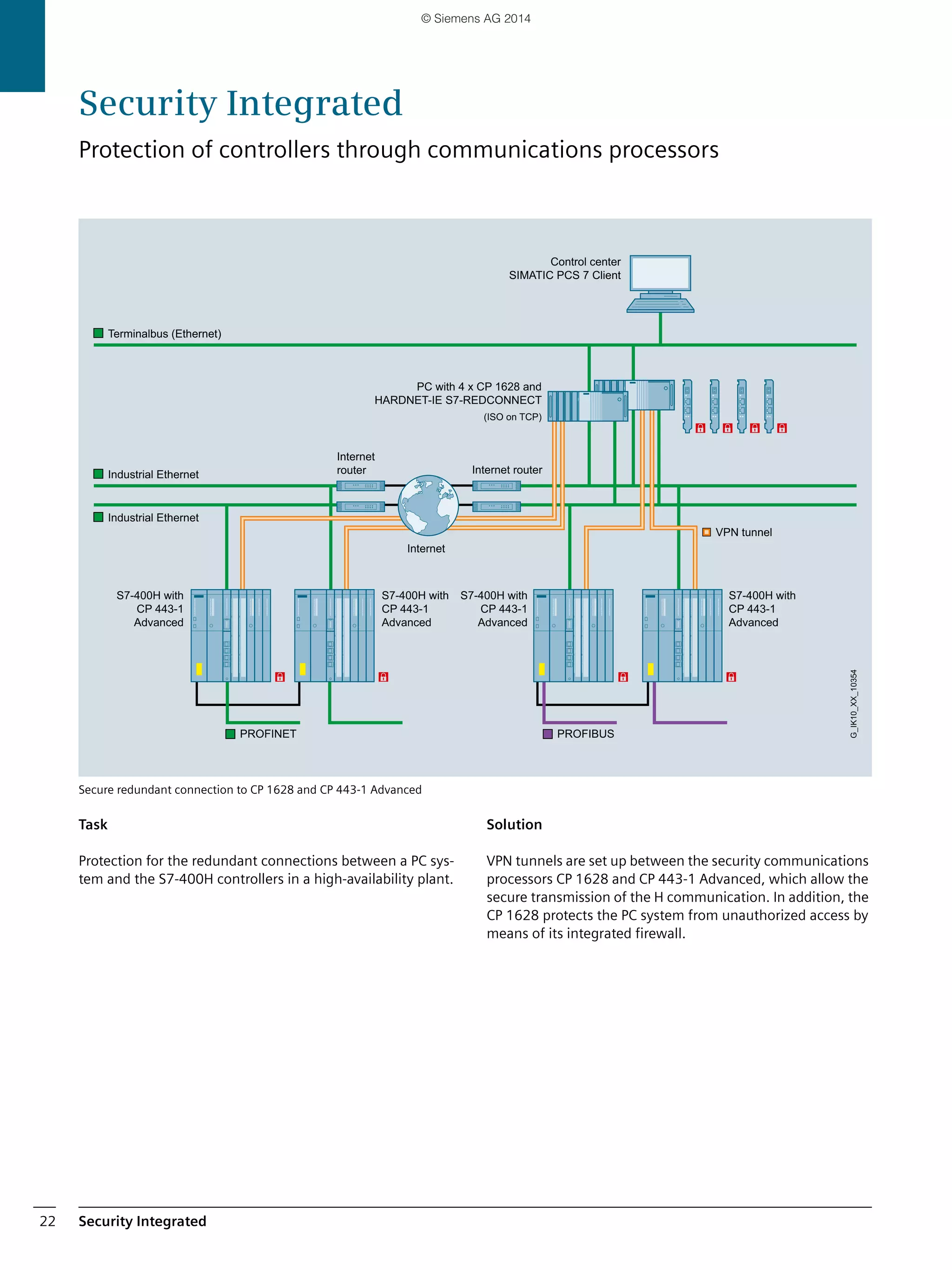 Security Integrated22
Secure redundant connection to CP 1628 and CP 443-1 Advanced
Task
Protection for the redundant connections between a PC sys-
tem and the S7-400H controllers in a high-availability plant.
Solution
VPN tunnels are set up between the security communications
processors CP 1628 and CP 443-1 Advanced, which allow the
secure transmission of the H communication. In addition, the
CP 1628 protects the PC system from unauthorized access by
means of its integrated firewall.
PC with 4 x CP 1628 and
HARDNET-IE S7-REDCONNECT
(ISO on TCP)
S7-400H with
CP 443-1
Advanced
S7-400H with
CP 443-1
Advanced
S7-400H with
CP 443-1
Advanced
S7-400H with
CP 443-1
Advanced
VPN tunnel
Internet
router Internet router
Control center
SIMATIC PCS 7 Client
PROFINET
Industrial Ethernet
Terminalbus (Ethernet)
Industrial Ethernet
G_IK10_XX_10354
PROFIBUS
Internet
Security Integrated
Protection of controllers through communications processors
© Siemens AG 2014
 