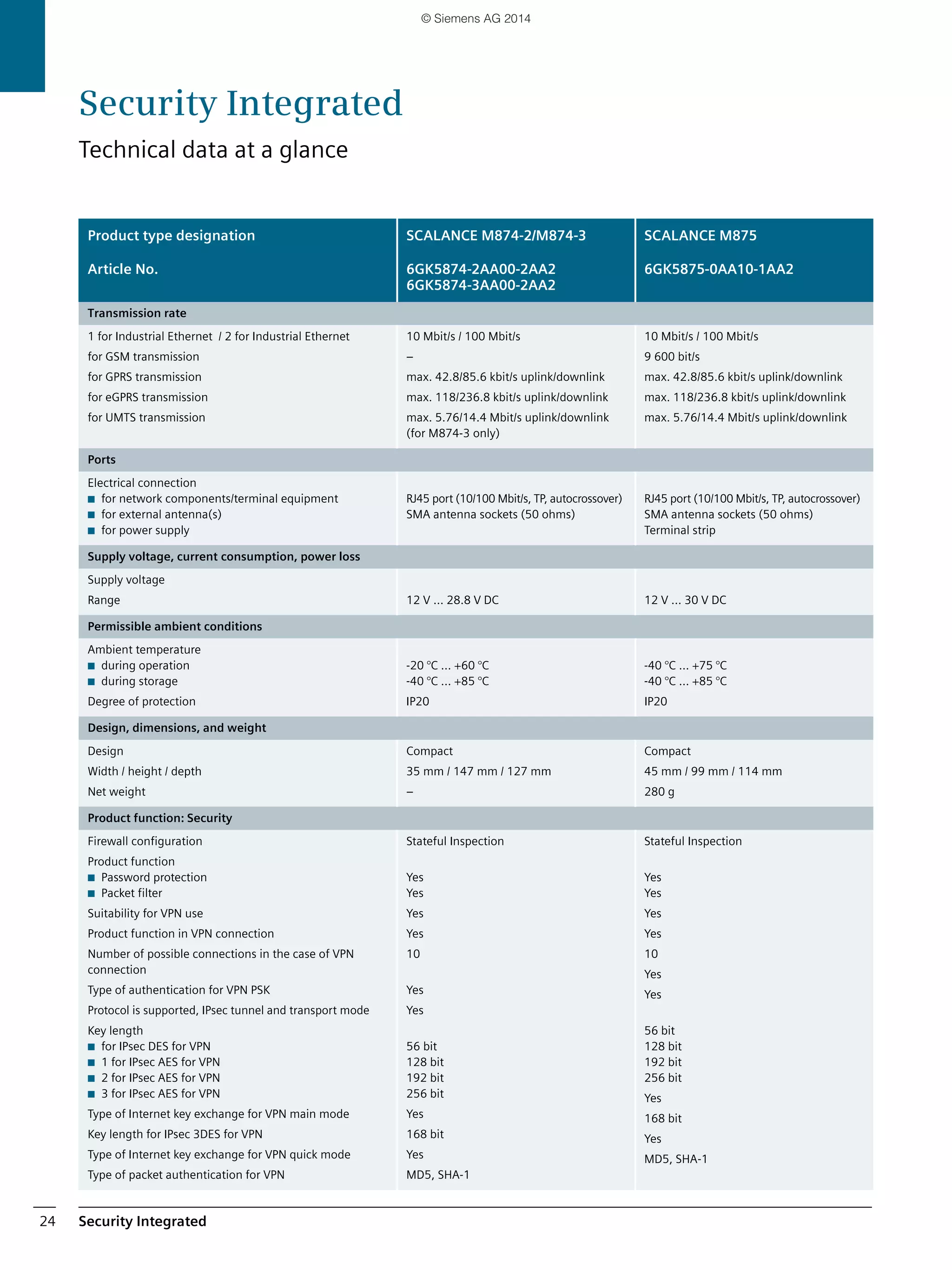 Security Integrated24
Product type designation SCALANCE M874-2/M874-3 SCALANCE M875
Article No. 6GK5874-2AA00-2AA2
6GK5874-3AA00-2AA2
6GK5875-0AA10-1AA2
Transmission rate
1 for Industrial Ethernet / 2 for Industrial Ethernet
for GSM transmission
for GPRS transmission
for eGPRS transmission
for UMTS transmission
10 Mbit/s / 100 Mbit/s
–
max. 42.8/85.6 kbit/s uplink/downlink
max. 118/236.8 kbit/s uplink/downlink
max. 5.76/14.4 Mbit/s uplink/downlink
(for M874-3 only)
10 Mbit/s / 100 Mbit/s
9 600 bit/s
max. 42.8/85.6 kbit/s uplink/downlink
max. 118/236.8 kbit/s uplink/downlink
max. 5.76/14.4 Mbit/s uplink/downlink
Ports
Electrical connection
■ for network components/terminal equipment
■ for external antenna(s)
■ for power supply
RJ45 port (10/100 Mbit/s, TP, autocrossover)
SMA antenna sockets (50 ohms)
RJ45 port (10/100 Mbit/s, TP, autocrossover)
SMA antenna sockets (50 ohms)
Terminal strip
Supply voltage, current consumption, power loss
Supply voltage
Range 12 V ... 28.8 V DC 12 V ... 30 V DC
Permissible ambient conditions
Ambient temperature
■ during operation
■ during storage
Degree of protection
-20 °C ... +60 °C
-40 °C ... +85 °C
IP20
-40 °C ... +75 °C
-40 °C ... +85 °C
IP20
Design, dimensions, and weight
Design
Width / height / depth
Net weight
Compact
35 mm / 147 mm / 127 mm
–
Compact
45 mm / 99 mm / 114 mm
280 g
Product function: Security
Firewall configuration
Product function
■ Password protection
■ Packet filter
Suitability for VPN use
Product function in VPN connection
Number of possible connections in the case of VPN
connection
Type of authentication for VPN PSK
Protocol is supported, IPsec tunnel and transport mode
Key length
■ for IPsec DES for VPN
■ 1 for IPsec AES for VPN
■ 2 for IPsec AES for VPN
■ 3 for IPsec AES for VPN
Type of Internet key exchange for VPN main mode
Key length for IPsec 3DES for VPN
Type of Internet key exchange for VPN quick mode
Type of packet authentication for VPN
Stateful Inspection
Yes
Yes
Yes
Yes
10
Yes
Yes
56 bit
128 bit
192 bit
256 bit
Yes
168 bit
Yes
MD5, SHA-1
Stateful Inspection
Yes
Yes
Yes
Yes
10
Yes
Yes
56 bit
128 bit
192 bit
256 bit
Yes
168 bit
Yes
MD5, SHA-1
Security Integrated
Technical data at a glance
© Siemens AG 2014
 