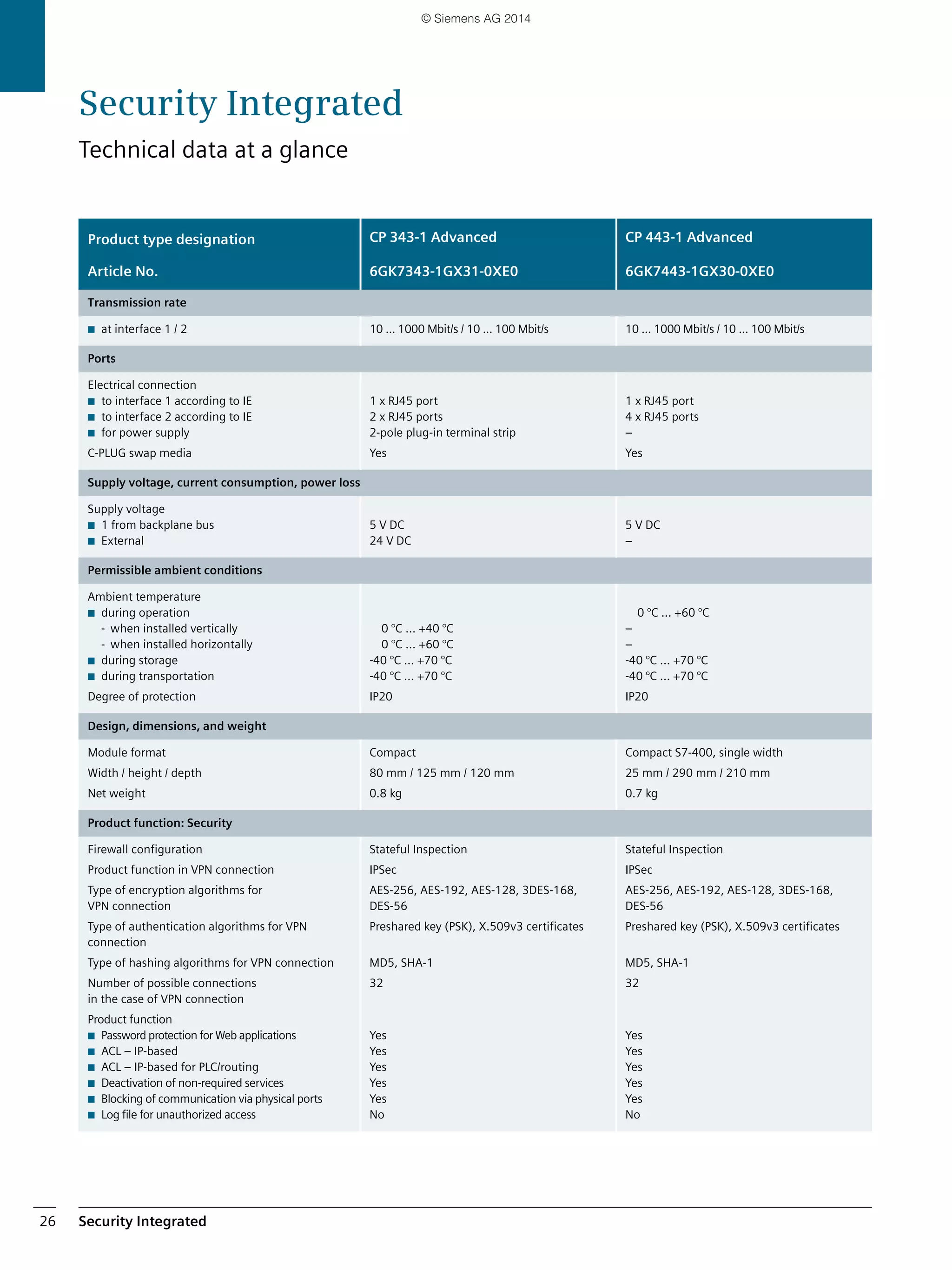Security Integrated26
Product type designation CP 343-1 Advanced CP 443-1 Advanced
Article No. 6GK7343-1GX31-0XE0 6GK7443-1GX30-0XE0
Transmission rate
■ at interface 1 / 2 10 ... 1000 Mbit/s / 10 ... 100 Mbit/s 10 ... 1000 Mbit/s / 10 ... 100 Mbit/s
Ports
Electrical connection
■ to interface 1 according to IE
■ to interface 2 according to IE
■ for power supply
C-PLUG swap media
1 x RJ45 port
2 x RJ45 ports
2-pole plug-in terminal strip
Yes
1 x RJ45 port
4 x RJ45 ports
–
Yes
Supply voltage, current consumption, power loss
Supply voltage
■ 1 from backplane bus
■ External
5 V DC
24 V DC
5 V DC
–
Permissible ambient conditions
Ambient temperature
■ during operation
- when installed vertically
- when installed horizontally
■ during storage
■ during transportation
Degree of protection
0 °C … +40 °C
0 °C … +60 °C
-40 °C ... +70 °C
-40 °C ... +70 °C
IP20
0 °C … +60 °C
–
–
-40 °C ... +70 °C
-40 °C ... +70 °C
IP20
Design, dimensions, and weight
Module format
Width / height / depth
Net weight
Compact
80 mm / 125 mm / 120 mm
0.8 kg
Compact S7-400, single width
25 mm / 290 mm / 210 mm
0.7 kg
Product function: Security
Firewall configuration
Product function in VPN connection
Type of encryption algorithms for
VPN connection
Type of authentication algorithms for VPN
connection
Type of hashing algorithms for VPN connection
Number of possible connections
in the case of VPN connection
Product function
■ Password protection for Web applications
■ ACL – IP-based
■ ACL – IP-based for PLC/routing
■ Deactivation of non-required services
■ Blocking of communication via physical ports
■ Log file for unauthorized access
Stateful Inspection
IPSec
AES-256, AES-192, AES-128, 3DES-168,
DES-56
Preshared key (PSK), X.509v3 certificates
MD5, SHA-1
32
Yes
Yes
Yes
Yes
Yes
No
Stateful Inspection
IPSec
AES-256, AES-192, AES-128, 3DES-168,
DES-56
Preshared key (PSK), X.509v3 certificates
MD5, SHA-1
32
Yes
Yes
Yes
Yes
Yes
No
Security Integrated
Technical data at a glance
© Siemens AG 2014
 