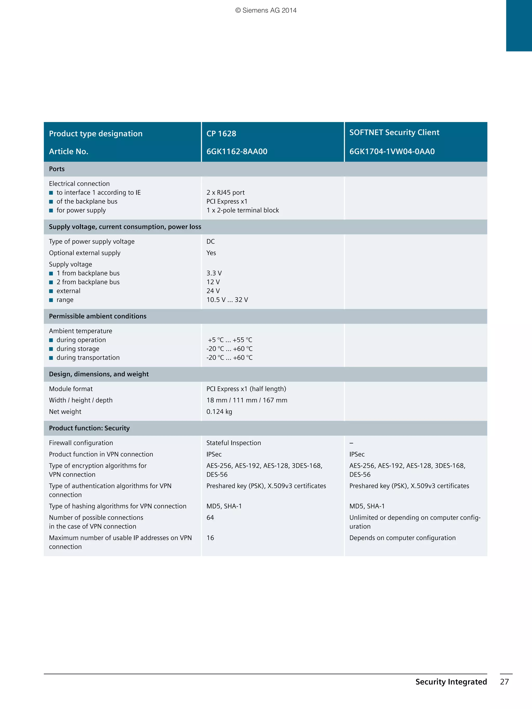 Security Integrated 27
Product type designation CP 1628 SOFTNET Security Client
Article No. 6GK1162-8AA00 6GK1704-1VW04-0AA0
Ports
Electrical connection
■ to interface 1 according to IE
■ of the backplane bus
■ for power supply
2 x RJ45 port
PCI Express x1
1 x 2-pole terminal block
Supply voltage, current consumption, power loss
Type of power supply voltage
Optional external supply
Supply voltage
■ 1 from backplane bus
■ 2 from backplane bus
■ external
■ range
DC
Yes
3.3 V
12 V
24 V
10.5 V ... 32 V
Permissible ambient conditions
Ambient temperature
■ during operation
■ during storage
■ during transportation
+5 °C ... +55 °C
-20 °C ... +60 °C
-20 °C ... +60 °C
Design, dimensions, and weight
Module format
Width / height / depth
Net weight
PCI Express x1 (half length)
18 mm / 111 mm / 167 mm
0.124 kg
Product function: Security
Firewall configuration
Product function in VPN connection
Type of encryption algorithms for
VPN connection
Type of authentication algorithms for VPN
connection
Type of hashing algorithms for VPN connection
Number of possible connections
in the case of VPN connection
Maximum number of usable IP addresses on VPN
connection
Stateful Inspection
IPSec
AES-256, AES-192, AES-128, 3DES-168,
DES-56
Preshared key (PSK), X.509v3 certificates
MD5, SHA-1
64
16
–
IPSec
AES-256, AES-192, AES-128, 3DES-168,
DES-56
Preshared key (PSK), X.509v3 certificates
MD5, SHA-1
Unlimited or depending on computer config-
uration
Depends on computer configuration
© Siemens AG 2014
 