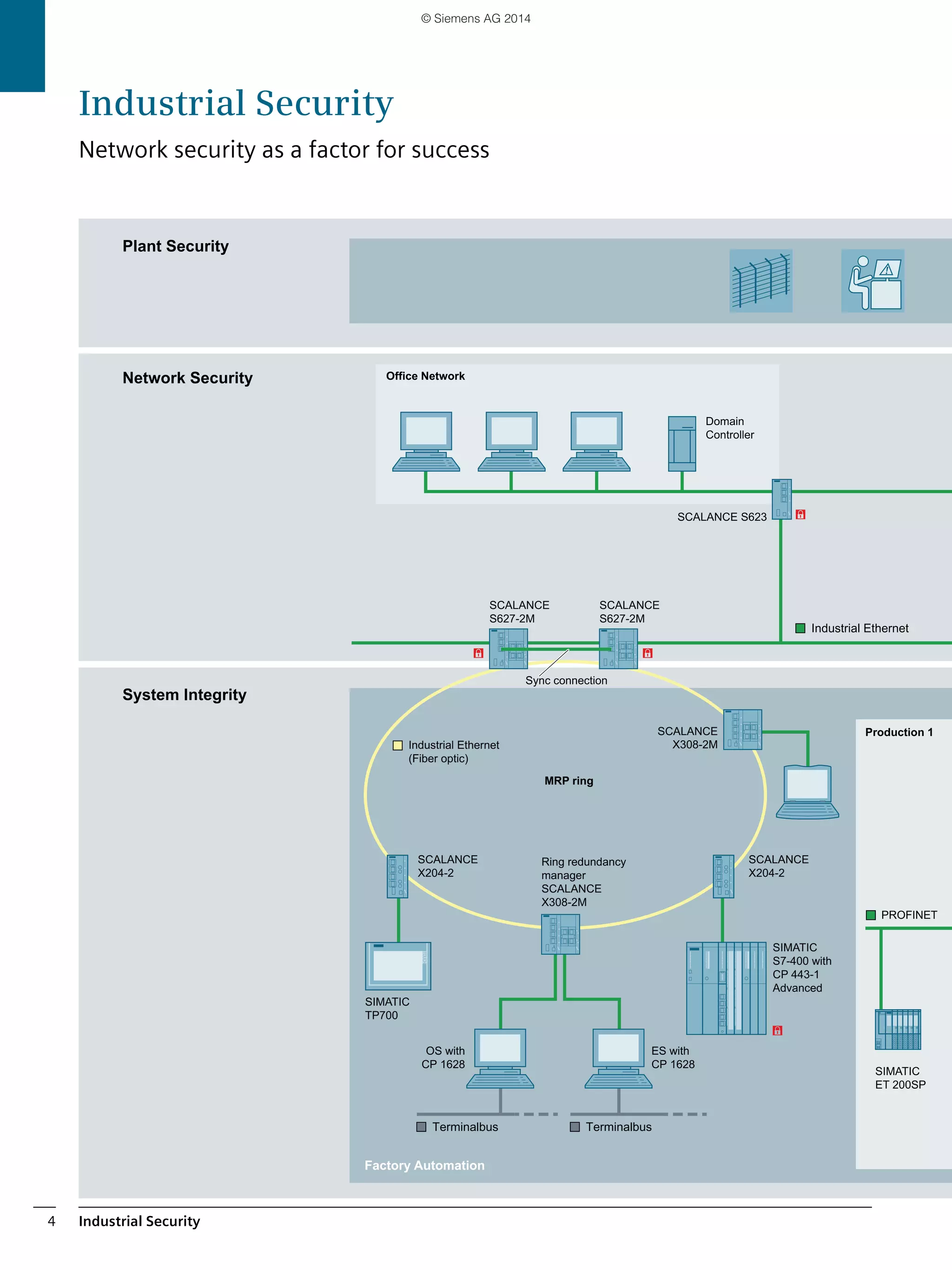 Industrial Security4
Domain
Controller
Plant Security
System Integrity
Network Security
Factory Automation
Office Network
Production 1
SIMATIC
S7-400 with
CP 443-1
Advanced
withwith
MRP ring
Ring redundancy
manager
SCALANCE
X308-2M
Sync connection
SIMATIC
TP700
Industrial Ethernet
(Fiber optic)
SCALANCE
X308-2M
SCALANCE
S627-2M
SCALANCE
S627-2M
SCALANCE S623
SIMATIC
ET 200SP
PROFINET
SCALANCE
X204-2
SCALANCE
X204-2
Industrial Security
Network security as a factor for success
© Siemens AG 2014
 