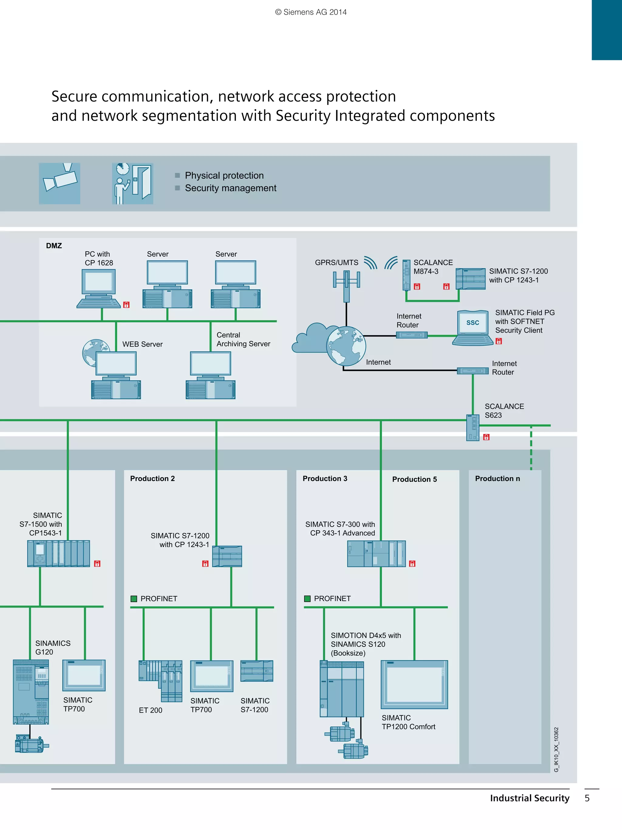 Industrial Security 5
SSC
Security management
Physical protection
Production 3 Production 5Production 2
SIMOTION D4x5 with
SINAMICS S120
(Booksize)
SIMATIC S7-300 with
CP 343-1 Advanced
SIMATIC Field PG
with SOFTNET
Security Client
PC with
CP 1628
Server
Central
Archiving Server
SIMATIC
S7-1500 with
CP1543-1
Production n
SIMATIC S7-1200
with CP 1243-1
SIMATIC S7-1200
with CP 1243-1
WEB Server
Server
SIMATIC
TP1200 Comfort
SCALANCE
M874-3
GPRS/UMTS
Internet
DMZ
SCALANCE
S623
G_IK10_XX_10362
SINAMICS
G120
SIMATIC
TP700 ET 200
SIMATIC
TP700
SIMATIC
S7-1200
PROFINET
Internet
Router
Internet
Router
Secure communication, network access protection
and network segmentation with Security Integrated components
© Siemens AG 2014
 