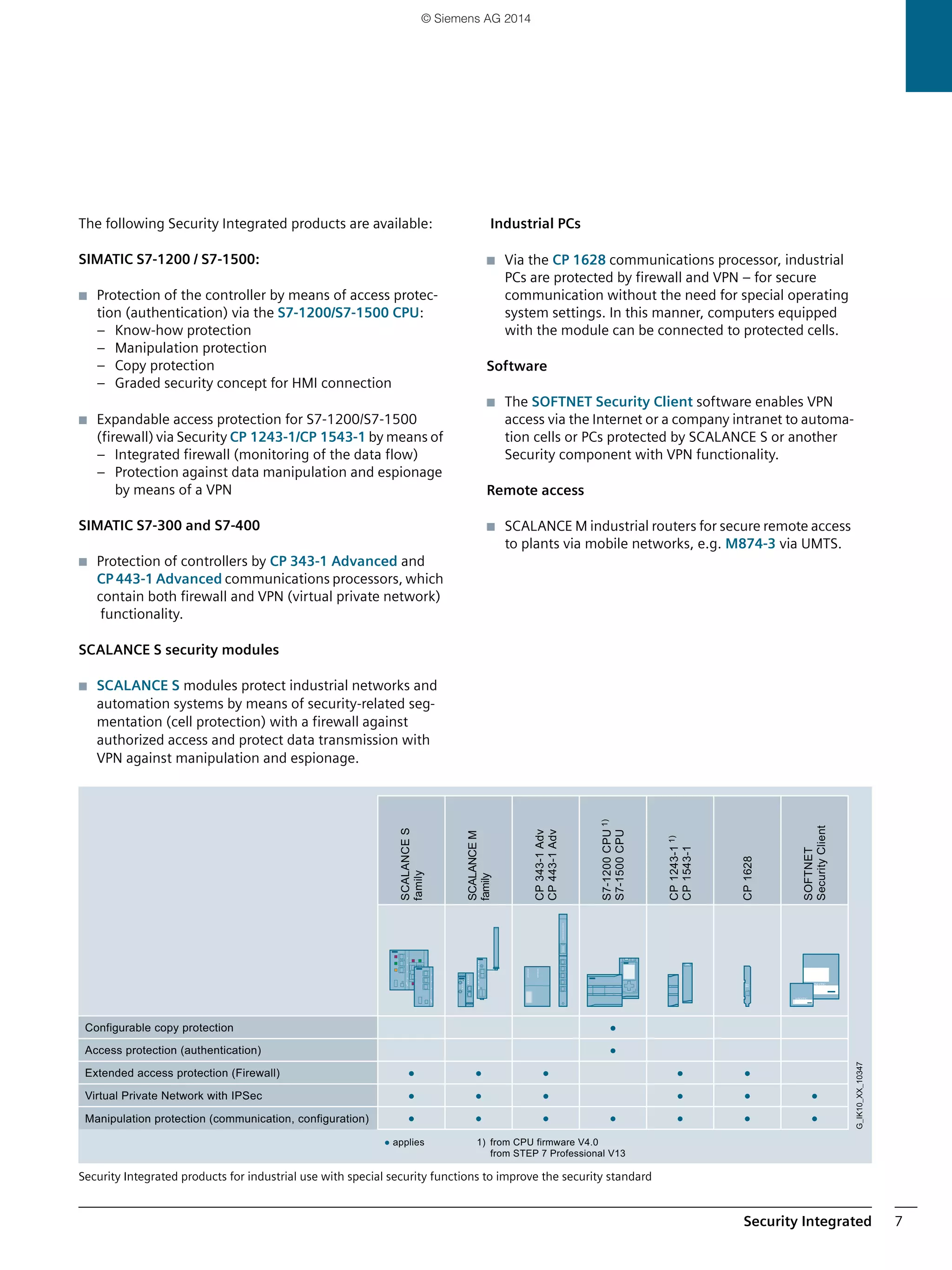 Security Integrated 7
The following Security Integrated products are available:
SIMATIC S7-1200 / S7-1500:
■ Protection of the controller by means of access protec-
tion (authentication) via the S7-1200/S7-1500 CPU:
– Know-how protection
– Manipulation protection
– Copy protection
– Graded security concept for HMI connection
■ Expandable access protection for S7-1200/S7-1500
(firewall) via Security CP 1243-1/CP 1543-1 by means of
– Integrated firewall (monitoring of the data flow)
– Protection against data manipulation and espionage
by means of a VPN
SIMATIC S7-300 and S7-400
■ Protection of controllers by CP 343-1 Advanced and
CP 443-1 Advanced communications processors, which
contain both firewall and VPN (virtual private network)
functionality.
SCALANCE S security modules
■ SCALANCE S modules protect industrial networks and
automation systems by means of security-related seg-
mentation (cell protection) with a firewall against
authorized access and protect data transmission with
VPN against manipulation and espionage.
Industrial PCs
■ Via the CP 1628 communications processor, industrial
PCs are protected by firewall and VPN – for secure
communication without the need for special operating
system settings. In this manner, computers equipped
with the module can be connected to protected cells.
Software
■ The SOFTNET Security Client software enables VPN
access via the Internet or a company intranet to automa-
tion cells or PCs protected by SCALANCE S or another
Security component with VPN functionality.
Remote access
■ SCALANCE M industrial routers for secure remote access
to plants via mobile networks, e.g. M874-3 via UMTS.
Security Integrated products for industrial use with special security functions to improve the security standard
SCALANCES
family
SCALANCEM
family
CP343-1Adv
CP443-1Adv
S7-1200CPU1)
S7-1500CPU
CP1243-11)
CP1543-1
CP1628
SOFTNET
SecurityClient
Configurable copy protection ●
Access protection (authentication) ●
Extended access protection (Firewall) ● ● ● ● ●
Virtual Private Network with IPSec ● ● ● ●
Manipulation protection (communication, configuration) ● ● ● ● ● ● ●
● applies 1) from CPU firmware V4.0
from STEP 7 Professional V13
© Siemens AG 2014
 