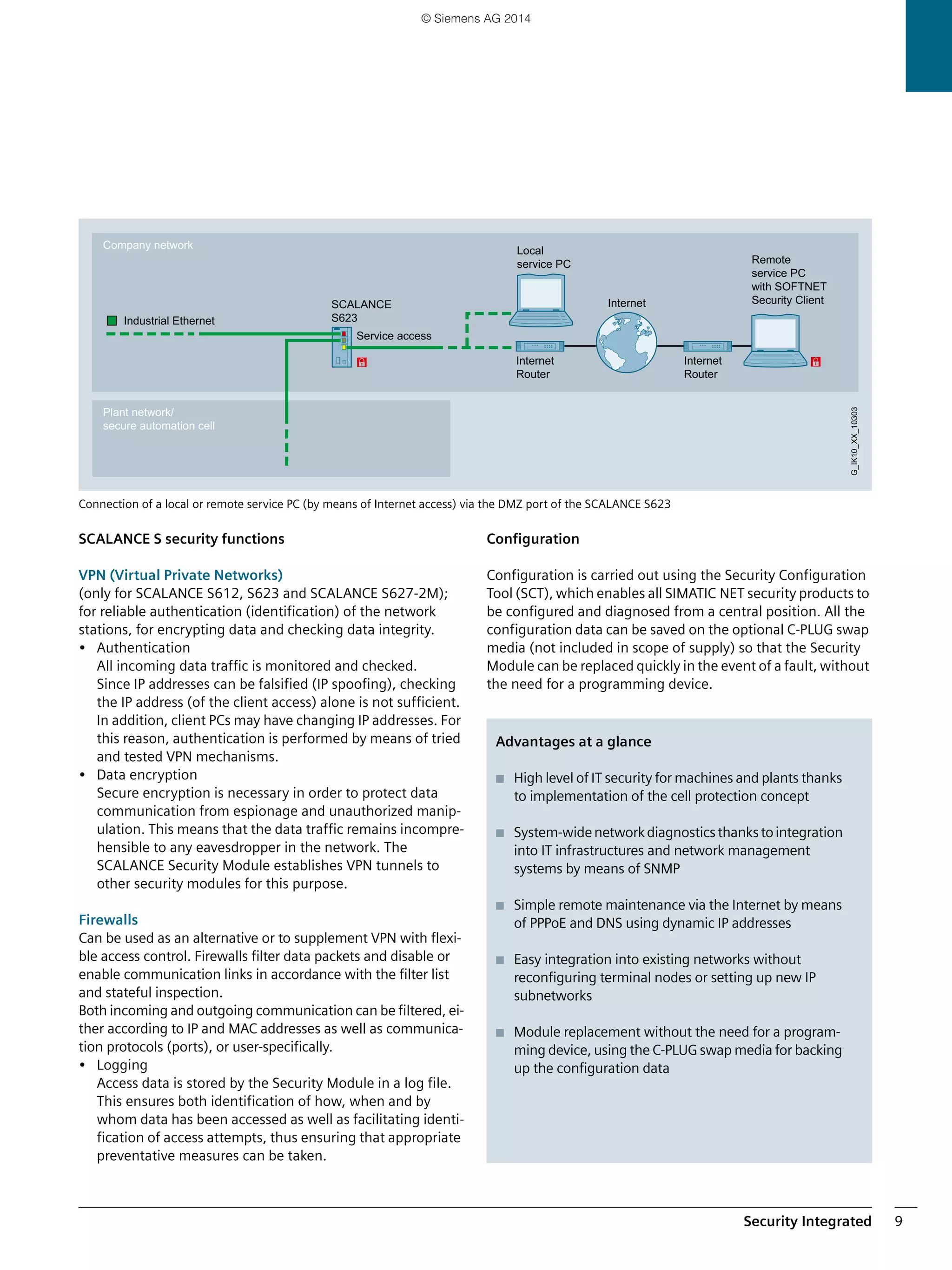 Security Integrated 9
Connection of a local or remote service PC (by means of Internet access) via the DMZ port of the SCALANCE S623
SCALANCE S security functions
VPN (Virtual Private Networks)
(only for SCALANCE S612, S623 and SCALANCE S627-2M);
for reliable authentication (identification) of the network
stations, for encrypting data and checking data integrity.
• Authentication
All incoming data traffic is monitored and checked.
Since IP addresses can be falsified (IP spoofing), checking
the IP address (of the client access) alone is not sufficient.
In addition, client PCs may have changing IP addresses. For
this reason, authentication is performed by means of tried
and tested VPN mechanisms.
• Data encryption
Secure encryption is necessary in order to protect data
communication from espionage and unauthorized manip-
ulation. This means that the data traffic remains incompre-
hensible to any eavesdropper in the network. The
SCALANCE Security Module establishes VPN tunnels to
other security modules for this purpose.
Firewalls
Can be used as an alternative or to supplement VPN with flexi-
ble access control. Firewalls filter data packets and disable or
enable communication links in accordance with the filter list
and stateful inspection.
Both incoming and outgoing communication can be filtered, ei-
ther according to IP and MAC addresses as well as communica-
tion protocols (ports), or user-specifically.
• Logging
Access data is stored by the Security Module in a log file.
This ensures both identification of how, when and by
whom data has been accessed as well as facilitating identi-
fication of access attempts, thus ensuring that appropriate
preventative measures can be taken.
Configuration
Configuration is carried out using the Security Configuration
Tool (SCT), which enables all SIMATIC NET security products to
be configured and diagnosed from a central position. All the
configuration data can be saved on the optional C-PLUG swap
media (not included in scope of supply) so that the Security
Module can be replaced quickly in the event of a fault, without
the need for a programming device.
Local
service PC Remote
service PC
with SOFTNET
Security Client
Service access
Plant network/
secure automation cell
Company network
InternetSCALANCE
S623Industrial Ethernet
G_IK10_XX_10303
Internet
Router
Internet
Router
Advantages at a glance
■ High level of IT security for machines and plants thanks
to implementation of the cell protection concept
■ System-widenetworkdiagnosticsthankstointegration
into IT infrastructures and network management
systems by means of SNMP
■ Simple remote maintenance via the Internet by means
of PPPoE and DNS using dynamic IP addresses
■ Easy integration into existing networks without
reconfiguring terminal nodes or setting up new IP
subnetworks
■ Module replacement without the need for a program-
ming device, using the C-PLUG swap media for backing
up the configuration data
© Siemens AG 2014
 