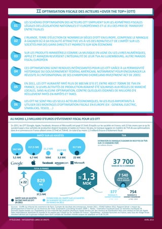 II OPTIMISATION FISCALE DES ACTEURS «OVER THE TOP» (OTT)
                LES SCHÉMAS D’OPTIMISATION DES ACTEURS OTT S’APPUIENT SUR LES ASYMÉTRIES FISCALES
    01          LÉGALES DES LÉGISLATIONS NATIONALES ET EUROPÉENNES ET LE JEU DES PRIX DE TRANSFERT
                ENTRE FILIALES

                L’IRLANDE, TERRE D’ÉLECTION DE NOMBREUX SIÈGES D’OTT EN EUROPE, COMPENSE LE MANQUE
    02          À GAGNER DÛ À SA FISCALITÉ ATTRACTIVE VIS-À-VIS DES ROYALTIES ET DE L’IMPÔT SUR LES
                SOCIÉTÉS PAR DES GAINS DIRECTS ET INDIRECTS SUR SON ÉCONOMIE

                SUR LES PRODUITS IMMATÉRIELS COMME LA MUSIQUE EN LIGNE OU LES LIVRES NUMÉRIQUES,
    03          APPLE ET AMAZON REVERSENT L’INTÉGRALITÉ DE LEUR TVA AU LUXEMBOURG, AUTRE PARADIS
                FISCAL EUROPÉEN

                CES OPTIMISATIONS SONT RENDUES INTÉRESSANTES POUR LES OTT GRÂCE À LA PERMISSIVITÉ
    04          HISTORIQUE DU GOUVERNEMENT FÉDÉRAL AMÉRICAIN, NOTAMMENT POUR ENCOURAGER LA
                RÉUSSITE À L’INTERNATIONAL DE SES CHAMPIONS (HOMELAND INVESTMENT ACT DE 2005)

                EN 2011, LES OTT AURAIENT PAYÉ PLUS DE 800 M€ D’IS ET, ENTRE 400 ET 700M€ DE TVA EN
    05          FRANCE, SI LEURS ACTIVITÉS DE PRODUCTION AVAIENT ÉTÉ SOUMISES AUX RÈGLES DE MARCHÉ
                LOCALES, SANS AUCUNE OPTIMISATION, CONTRE QUELQUES DIZAINES DE MILLIONS D’€
                RÉELLEMENT PAYÉS EN IMPÔTS ET TAXES

                LES OTT NE SONT PAS LES SEULS ACTEURS ÉCONOMIQUES, NI LES PLUS IMPORTANTS À
    06          UTILISER DES MONTAGES D’OPTIMISATION FISCALE EN EUROPE (EX : GENERAL ELECTRIC,
                STARBUCKS, TESCO, …)


AU MOINS 1,3 MILLIARD D’EUROS D’ÉVITEMENT FISCAL POUR LES OTT
 En 2011, les OTT (Google, Apple, Facebook, Amazon et Microsoft) ont payé 37,5m€ d’impôts sur les sociétés en France, soit 22 fois moins que ce qu’ils
 auraient payé si leur activités de production étaient localisées et taxées en France. De plus, le manque à gagner en matière de TVA dû aux optimisations
 dans le e-commerce en France atteint entre 377m€ et 754m€. Un total d’au moins 1,3 milliard d’euros d’évitement ﬁscal.

                               IMPÔT SUR LES SOCIÉTÉS                                                                              TVA
                                                                                                   ESTIMATION DU MANQUE À GAGNER DE RECETTES DE TVA
                                                                                                   SUR L’E-COMMERCE B2C
                                                                                                   en millions d’euros
                    317,5 M€                                          317 M€
   162 M€                            21,2 M€        10,9 M€

   5,5 M€             6,7 M€           50k€          3,3 M€            22 M€

                                                                                                                         37 700
                                                                                                                     MARCHÉ DU E-COMMERCE
                          TOTAL IS FRANCE




                               829
                                                                            ≈ 1,3                                                 7 540
                                                                                                                              ASSIETTE DE
                                                                                                                             TVA À RISQUE
            x 22                                                                 MD€
                                M€


                             37,5 M€
                                                                                                                   377                      754
                                                                                                               MANQUE À                MANQUE À
                                                                                                            GAGNER MINIMUM          GAGNER MAXIMUM
      IMPÔT SUR LES SOCIÉTÉS             ESTIMATIONS DE L’IMPÔT SUR LES SOCIÉTÉS                                  si TVA = 10 %           si TVA = 20 %
      QU’ONT PAYÉ LES OTT                QU’AURAIENT DÛ PAYÉ LES OTT
      EN 2011                            EN FRANCE EN 2011




 standard déclaré par le groupe indiqué dans leurs compte de résultats monde auquel est appliqué un IS de 33,3%

FFTÉLÉCOMS – INFOGRAPHIES LIBRES DE DROITS                                                                                                                AVRIL 2013
 