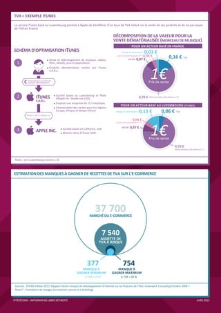 TVA = EXEMPLE ITUNES
Le service iTunes basé au Luxembourg permet à Apple de bénéﬁcier d’un taux de TVA réduit sur la vente de ses produits et de ne pas payer
de TVA en France

                                                                                      DÉCOMPOSITION DE LA VALEUR POUR LA
                                                                                      VENTE DÉMATÉRIALISÉE (MORCEAU DE MUSIQUE)
                                                                                                    POUR UN ACTEUR BASÉ EN FRANCE
SCHÉMA D’OPTIMISATION ITUNES                                                                                  0,03 €
                                                                                                            0,04 €              0,16 € TVA
                                      Vente et téléchargement de musique, vidéos,               SACEM   0,07 €
  1


                                                                                                                     1€
                                      Produits dématérialisés vendus par iTunes
                                      S.A.R.L.



        €    Paiement pour l’achat des
             produits dématérialisés                                                                                Prix de vente


  2                   ITUNES               Société basée au Luxembourg et ﬁliale
                                           d’Apple Inc. (basée aux USA)                                    0,70 €
                      S.A.R.L.
                                           Emploie une moyenne de 15,7 employés
                                                                                           POUR UN ACTEUR BASÉ AU LUXEMBOURG (ITUNES)
                                           Europe, Afrique et Moyen-Orient                                 0,13 €           0,06 € TVA
            Filiale à 100 % d’Apple Inc.

                                                                                                    0,04 €

  3                   APPLE INC.                Société basée en Californie, USA
                                                Maison-mère d’iTunes SARL
                                                                                           SACEM   0,07 €
                                                                                                                     1€
                                                                                                                    Prix de vente
                                                                                                                                                   Management

                                                                                                                                    0,70 €


 Notes : prix Luxembourg ramené à 1€



ESTIMATION DES MANQUES À GAGNER DE RECETTES DE TVA SUR L’E-COMMERCE



                                                377
                                                            754
                                                                          37 700
                                                                     MARCHÉ DU E-COMMERCE



                                                                                   7 540
                                                                              ASSIETTE DE
                                                                             TVA À RISQUE




                                                                   377                      754
                                           7,540              MANQUE À                  MANQUE À
                                                           GAGNER MINIMUM            GAGNER MAXIMUM
                                                                  si TVA = 10 %            si TVA = 20 %


 Sources : FEVAD Edition 2012, Rapport Sénat « Impact du développement d’Internet sur les ﬁnances de l’Etat, Greenwich Consulting Octobre 2009 »
 Notes* : Prestations de voyages (immatériel comme le e-ticketing)


FFTÉLÉCOMS – INFOGRAPHIES LIBRES DE DROITS                                                                                                             AVRIL 2013
 