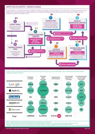 IMPÔT SUR LES SOCIÉTÉS = EXEMPLE GOOGLE
Google optimise sa contribution ﬁscale en utilisant l’Irlande, les Pays Bas et les Bermudes et en survalorisant ses marques et brevets. Pour
réaliser cette optimisation ﬁscale, Google bénéﬁcie de conditions spéciﬁques et de traités ﬁscaux mis en place par les diﬀérents pays
impliqués et permis par l’OCDE ou l’UE.


                                                                                                  7                                                         6
                   1                                                                   GOOGLE INC.                                             GOOGLE
                                              €   Paiement de l’espace
                                                                                   Traité de double imposition
                                                                                  avec les Etas-Unis concernant
                                                                                                                                           BERMUDAS LIMITED
        CLIENT FINAL                              publicitaire (100 %)
                                                                                     Google Ireland Holdings                                        Paradis ﬁscal :
       Achat de publicité pour                                                    comme une société d’Irlande                                      ﬁscalité IS nulle
        aﬃchage sur le web                                                        avec une ﬁliale aux Bermudes.                                     jusqu’en 2016
          France et Monde
                                                                 3
                                                                                                         € de loi type
                                                                                                             Remontée des proﬁts en attente
                                                  GOOGLE IRELAND                                             Homeland Investment Act de 2005
                                                     LIMITED
                                                     Souveraineté                          € Survalorisation desCA
                                                                                             et brevets.72 % du
                                                                                                                marques                      € 100% des royalties perçus
                                                        ﬁscale :
                                                      IS à 12,5%
                   2                                                                                                                                        5
                                                                                                              4
     GOOGLE FRANCE                                                                                                                            GOOGLE IRELAND
         SARL                                                                                     GOOGLE                                        HOLDINGS
         Filiale opérant pour
             le compte de
                                                  €    Mécanisme des prix de
                                                       transfert permis par l’OCDE
                                                       10% du CA
                                                                                              NETHERLANDS B.V.
                                                                                                       Traité ﬁscal
                                                                                                                                                     Traité ﬁscal
                                                                                                                                                bilatéral dérogatoire
            Google Ireland                                                                        bilatéral dérogatoire
                 Limited                                                                                                                   avec les Bermudes sur l’absence
                                                                                             exemptant de taxes les royalties                   de retenue à la source
                                                                                              reversées aux PB par l’Irlande
                                                                                                                                             des royalties quitant les PB




                                                                                                                      € 99% des royalties perçus

En 2011, les OTT ont payé 37,5m€ d’IS en France, soit 22 fois moins que ce qu’ils auraient payé si leurs activités de production étaient
localisées et taxées en France

                                                                           CA estimé                                              IS qu’auraient           Taux de croissance
                                               CA déclaré                                             IS payés par les
                                                                            réalisé                                                payé les OTT              annuel moyen
                                               en France                                              OTT en France
                                                                           en France                                                en France                  CA monde


                                                138m€                      1,4Mds€                       5,5m€                      162m€                          42%


            Apple Inc.                          257m€                      3,2Mds€                       6,7m€                     317,5m€                         38%


                                                   ND                       140m€                         50k€                      21,2m€                        123%


                                                110m€                       890m€                        3,3m€                      10,9m€                         32%


                                                584m€                     2,5Mds€                        22m€                       317m€                           8%


             Total                            1,09Mds€                   8,13Mds€                  37,5m€ x22                      828,7m€


 Sources : Greﬀe du tribunal de commerce de Paris, Compte de résultats des entreprises, Année 2011
 Notes : Estimation Facebook basé sur données Facebook UK. Données Apple basées sur l’hypothèse qu’une majorité des produits physiques Apple vendus par des
 réseaux de distribution tiers sont vendus en fait par Apple Sales International, domicilié en Irlande et ne payant pas l’impôt sur les sociétés en France
 Hypothèses : activités facturées en France, avec taux de marge brute standard déclaré par le groupe indiqué dans leurs compte de résultats monde auquel est appliqué un IS de 33,3%

FFTÉLÉCOMS – INFOGRAPHIES LIBRES DE DROITS                                                                                                                                    AVRIL 2013
 