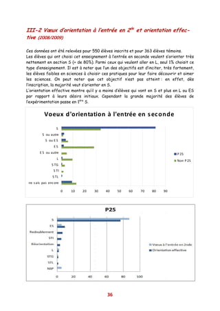 III-2 Vœux d’orientation à l’entrée en 2de et orientation effec-
tive (2008/2009)

Ces données ont été relevées pour 550 élèves inscrits et pour 363 élèves témoins.
Les élèves qui ont choisi cet enseignement à l’entrée en seconde veulent s’orienter très
nettement en section S (+ de 80%). Parmi ceux qui veulent aller en L, seul 1% choisit ce
type d’enseignement. Il est à noter que l’un des objectifs est d’inciter, très fortement,
les élèves faibles en sciences à choisir ces pratiques pour leur faire découvrir et aimer
les sciences. On peut noter que cet objectif n’est pas atteint : en effet, dès
l’inscription, la majorité veut s’orienter en S.
L’orientation effective montre qu’il y a moins d’élèves qui vont en S et plus en L ou ES
par rapport à leurs désirs initiaux. Cependant la grande majorité des élèves de
l’expérimentation passe en 1ère S.


           Voeux d'orientation à l'entrée en s ec onde

                   S
          S ou autre
            S ou E S
                 ES
        E S ou autre                                                            P 2S
                   L
                                                                                Non P 2S
                S TG
                 S TI
                S TL
 ne s ais pas enc ore

                        0   10   20   30   40   50    60    70    80    90




                                           36
 