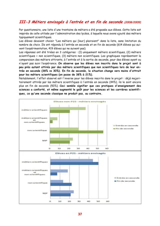 III-3 Métiers envisagés à l’entrée et en fin de seconde                               (2008/2009)

Par questionnaire, une liste d'une trentaine de métiers a été proposée aux élèves. Cette liste est
inspirée de celle utilisée par l'administration des lycées, à laquelle nous avons ajouté des métiers
typiquement scientifiques.
Les élèves devaient choisir "Les métiers qui [leur] plairaient" dans la liste, sans limitation du
nombre de choix. Ils ont répondu à l'entrée en seconde et en fin de seconde (614 élèves qui sui-
vent l’expérimentation, 419 élèves qui ne suivent pas).
Les réponses ont été triées en 3 catégories : (1) uniquement métiers scientifiques, (2) métiers
scientifiques + non scientifiques, (3) métiers non scientifiques. Les graphiques représentent la
comparaison des métiers attirants, à l'entrée et à la sortie de seconde, pour des élèves ayant ou
n'ayant pas suivi l’expérience. On observe que les élèves non inscrits dans le projet sont à
peu près autant attirés par des métiers scientifiques que non scientifiques lors de leur en-
trée en seconde (38% vs 30%). En fin de seconde, la situation change vers moins d'attrait
pour les métiers scientifiques (on passe de 38% à 21%).
Notablement, l'effet observé est l'inverse pour les élèves inscrits dans le projet : déjà majori-
tairement attirés par les métiers scientifiques à l'entrée en seconde (44%), ils le sont encore
plus en fin de seconde (50%). Ceci semble signifier que ces pratiques d'enseignement des
sciences a conforté, et même augmenté le goût pour les sciences et les carrières scientifi-
ques, ce qu'une seconde classique ne produit pas, au contraire.




                                                37
 