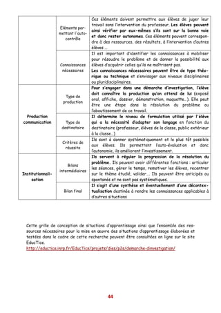 Ces éléments doivent permettre aux élèves de juger leur
                                     travail sans l’intervention du professeur. Les élèves peuvent
                   Eléments per-
                                     ainsi vérifier par eux-mêmes s’ils sont sur la bonne voie
                   mettant l'auto-
                                     et donc rester autonomes. Ces éléments peuvent correspon-
                      contrôle
                                     dre à des ressources, des résultats, à l’intervention d’autres
                                     élèves …
                                     Il est important d’identifier les connaissances à mobiliser
                                     pour résoudre le problème et de donner la possibilité aux
                   Connaissances     élèves d’acquérir celles qu’ils ne maîtrisent pas.
                    nécessaires      Les connaissances nécessaires peuvent être de type théo-
                                     rique ou technique et s’envisager aux niveaux disciplinaires
                                     ou pluridisciplinaires.
                                     Pour s’engager dans une démarche d’investigation, l’élève
                                     doit connaître la production qu’on attend de lui (exposé
                      Type de
                                     oral, affiche, dossier, démonstration, maquette…). Elle peut
                     production
                                     être une étape dans la résolution du problème ou
                                     l’aboutissement de ce travail.
  Production                         Il détermine le niveau de formulation utilisé par l'élève
communication         Type de        qui a la nécessité d’adapter son langage en fonction du
                    destinataire     destinataire (professeur, élèves de la classe, public extérieur
                                     à la classe…)
                                     Ils sont à donner systématiquement et le plus tôt possible
                    Critères de
                                     aux élèves. Ils permettent l’auto-évaluation et donc
                     réussite
                                     l’autonomie, ils améliorent l’investissement.
                                     Ils servent à réguler la progression de la résolution du
                                     problème. Ils peuvent avoir différentes fonctions : articuler
                       Bilans
                                     les séances, gérer le temps, remotiver les élèves, recentrer
                   intermédiaires
Institutionnali-                     sur le thème étudié, valider…. Ils peuvent être anticipés ou
     sation                          spontanés et ne sont pas systématiques.
                                     Il s’agit d’une synthèse et éventuellement d’une décontex-
                     Bilan final     tualisation destinée à rendre les connaissances applicables à
                                     d’autres situations




  Cette grille de conception de situations d’apprentissage ainsi que l’ensemble des res-
  sources nécessaires pour la mise en œuvre des situations d’apprentissage élaborées et
  testées dans le cadre de cette recherche peuvent être consultées en ligne sur le site
  EducTice.
  http://eductice.inrp.fr/EducTice/projets/dies/p2s/demarche-dinvestigation/




                                             44
 