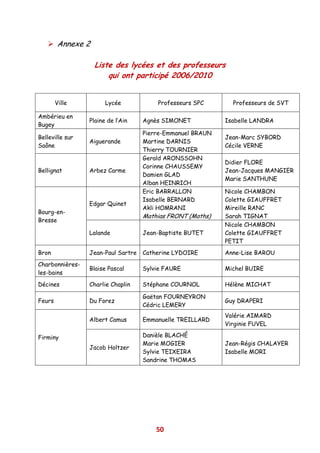 Annexe 2

                   Liste des lycées et des professeurs
                       qui ont participé 2006/2010


        Ville          Lycée            Professeurs SPC       Professeurs de SVT

Ambérieu en
                 Plaine de l’Ain    Agnès SIMONET           Isabelle LANDRA
Bugey
                                    Pierre-Emmanuel BRAUN
Belleville sur                                              Jean-Marc SYBORD
                 Aiguerande         Martine DARNIS
Saône                                                       Cécile VERNE
                                    Thierry TOURNIER
                                    Gerald ARONSSOHN
                                                            Didier FLORE
                                    Corinne CHAUSSEMY
Bellignat        Arbez Carme                                Jean-Jacques MANGIER
                                    Damien GLAD
                                                            Marie SANTHUNE
                                    Alban HEINRICH
                                    Eric BARRALLON          Nicole CHAMBON
                                    Isabelle BERNARD        Colette GIAUFFRET
                 Edgar Quinet
                                    Akli HOMRANI            Mireille RANC
Bourg-en-
                                    Mathias FRONT (Maths)   Sarah TIGNAT
Bresse
                                                            Nicole CHAMBON
                 Lalande            Jean-Baptiste BUTET     Colette GIAUFFRET
                                                            PETIT
Bron             Jean-Paul Sartre   Catherine LYDOIRE       Anne-Lise BAROU
Charbonnières-
                 Blaise Pascal      Sylvie FAURE            Michel BUIRE
les-bains
Décines          Charlie Chaplin    Stéphane COURNOL        Hélène MICHAT

                                    Gaëtan FOURNEYRON
Feurs            Du Forez                                   Guy DRAPERI
                                    Cédric LEMERY
                                                            Valérie AIMARD
                 Albert Camus       Emmanuelle TREILLARD
                                                            Virginie FUVEL

Firminy                             Danièle BLACHÉ
                                    Marie MOGIER            Jean-Régis CHALAYER
                 Jacob Holtzer
                                    Sylvie TEIXEIRA         Isabelle MORI
                                    Sandrine THOMAS




                                        50
 