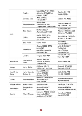 Pascal BELLANCA PENEL
                                                              Claudine EYNARD
                   Ampère            Catherine CARMIGNAC
                                                              André MORIN
                                     Jacques VINCE
                                     Mme ALONSO
                   Chevreul-Sala                              Isabelle PANAZIO
                                     Sylvie CANET
                                     Marion GARD
                                                              François CAVALIE
                   Edouard Herriot   Arnaud GUIROUD
                                                              Guy CUMINATTO
                                     Stéphanie SPORAKOWSKI
                                                              Chantal GLORIOD
                                     Nathalie BŒUF
                   Jean Moulin                                Mélanie GORRA-DIALLO
                                     Marie-Claude DUBIEF
                                                              Catherine PALMIER
Lyon
                                     Sophie CASANOVA
                                                              Marie-Hélène JACQUE-
                   Du Parc           Karine MARTEAU-
                                                              MOND DELAPORTE
                                     BAZOUNI
                                                              David BARD
                   Jean Perrin       Rachel BROT
                                                              Claire CALMET
                                     Chrystel CIOCHETTO       Loïck CHEVILLOT
                                     LAURENT                  Cyril LAVAL
                   Lacassagne
                                     Pascal PASSAQUIN         Lise LECLERQ
                                     Christine RIEU           Claire MORELLI
                                                              Sylvie FANFANO
                   Lumière           Grégory ROCHAIX
                                                              Alain MENAGER
                                     Bernard BALOUET
                   Saint-Paul en
Montbrison                           Isabelle BILLOUD         David CHAUDIER
                   Forez
                                     Jacky MERLE
                                     Guillaume BONNY          Gersende BERNARD
Nantua             Xavier Bichat
                                     Valérie NAY DUSSUC       Christelle COGNET
                                     Pierre BERNARD
Neuville sur       Notre Dame de                              Dalila MONNARD
                                     Fatima GAOUDI
Saône              Bellegarde                                 Eric SCHNEIDER
                                     Myriam PROTO
                                     Gaétan FOURNEYRON
                                                              Delphine DELHORME
Oullins            Parc Chabrières   Michel PEIRON
                                                              Myriam VERITE
                                     Elise THORAL
Rillieux-la-Pape   Albert Camus      Bertrand RUPH            Frédérique CORDIER
                   Georges Bras-     Nicolas FOURNET          Sébastien BERETA
Rive de Gier
                   sens              Sylvain VALOUR           Valérie RONCO-BONCHE
                                     Françoise ABD EL KADER
                                                              Bruno MARTINEZ
Roanne             Albert Thomas     Sandrine BARNAY
                                                              Pascal MERCIER
                                     Bénédicte LONGVERT




                                         51
 
