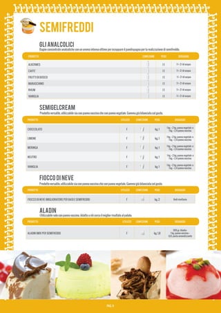 SEMIFREDDI
gli analcolici

Bagne concentrate analcoliche con un aroma intenso ottime per inzuppare il pandispagna per la realizzazione di semifreddo.

PRODOTTO

CONFEZIONE

PESO

DOSAGGIO

ALKERMES

l1

1 l + 2 l di acqua

CAFFE'

l1

1 l + 2 l di acqua

FRUTTI DI BOSCO

l1

1 l + 2 l di acqua

MARASCHINO

l1

1 l + 2 l di acqua

RHUM

l1

1 l + 2 l di acqua

VANIGLIA

l1

1 l + 2 l di acqua

semigelcream
Prodotto versatile, utilizzabile sia con panna vaccina che con panna vegetale. Gamma già bilanciata col gusto.
PRODOTTO

UTILIZZO

CONFEZIONE

PESO

DOSAGGIO

CIOCCOLATO

F

kg. 1

1 kg. + 2 kg. panna vegetale o
1 kg. + 2,4 panna vaccina

LIMONE

F

kg. 1

1 kg. + 2 kg. panna vegetale o
1 kg. + 2,4 panna vaccina

MERINGA

F

kg. 1

1 kg. + 2 kg. panna vegetale o
1 kg. + 2,4 panna vaccina

NEUTRO

F

kg. 1

1 kg. + 2 kg. panna vegetale o
1 kg. + 2,4 panna vaccina

VANIGLIA

F

kg. 1

1 kg. + 2 kg. panna vegetale o
1 kg. + 2,4 panna vaccina

FIOCCO DI NEVE
Prodotto versatile, utilizzabile sia con panna vaccina che con panna vegetale. Gamma già bilanciata col gusto.
PRODOTTO

UTILIZZO

FIOCCO DI NEVE (MIGLIORATORE PER BASI E SEMIFREDDI)

CONFEZIONE

DOSAGGIO

kg. 2

F

PESO

Vedi ricettario

PESO

DOSAGGIO

kg. 1,8

300 gr. Aladin+
1 kg. panna vaccina +
Q.B. pasta aromatizzante

aladin

Utilizzabile solo con panna vaccina. Adatto a chi cerca il miglior risultato al palato.

PRODOTTO

UTILIZZO

ALADIN (MIX PER SEMIFREDDI)

F

PAG. 9

CONFEZIONE

 