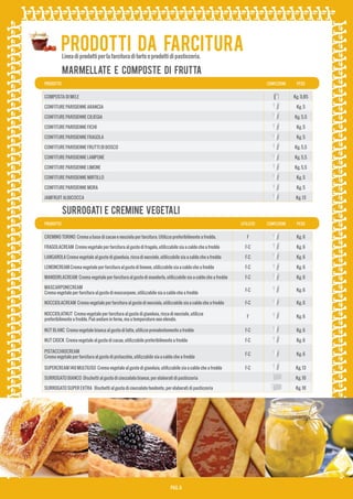 PRODOTTI DA FARCITURA
Linea di prodotti per la farcitura di torte e prodotti di pasticceria.

MARMELLATE E COMPOSTE DI FRUTTA
PRODOTTO

CONFEZIONE

COMPOSTA DI MELE

PESO

Kg. 0,85

CONFITURE PARISIENNE ARANCIA

Kg. 5

CONFITURE PARISIENNE CILIEGIA

Kg. 5,5

CONFITURE PARISIENNE FICHI

Kg. 5

CONFITURE PARISIENNE FRAGOLA

Kg. 5

CONFITURE PARISIENNE FRUTTI DI BOSCO

Kg. 5,5

CONFITURE PARISIENNE LAMPONE

Kg. 5,5

CONFITURE PARISIENNE LIMONE

Kg. 5,5

CONFITURE PARISIENNE MIRTILLO

Kg. 5

CONFITURE PARISIENNE MORA

Kg. 5

JAMFRUIT ALBICOCCA

Kg. 13

SURROGATI E CREMINE VEGETALI
PRODOTTO

UTILIZZO

CREMINO TORINO Crema a base di cacao e nocciola per farcitura. Utilizzo preferibilmente a freddo.

CONFEZIONE

PESO

F

Kg. 6

FRAGOLACREAM Crema vegetale per farcitura al gusto di fragola, utilizzabile sia a caldo che a freddo

F-C

Kg. 6

LANGAROLA Crema vegetale al gusto di gianduia, ricca di nocciole, utilizzabile sia a caldo che a freddo

F-C

Kg. 6

LEMONCREAM Crema vegetale per farcitura al gusto di limone, utilizzabile sia a caldo che a freddo

F-C

Kg. 6

MANDORLACREAM Crema vegetale per farcitura al gusto di mandorla, utilizzabile sia a caldo che a freddo

F-C

Kg. 6

MASCARPONECREAM
Crema vegetale per farcitura al gusto di mascarpone, utilizzabile sia a caldo che a freddo

F-C

Kg. 6

NOCCIOLACREAM Crema vegetale per farcitura al gusto di nocciola, utilizzabile sia a caldo che a freddo

F-C

Kg. 6

F

Kg. 6

NUT BLANC Crema vegetale bianca al gusto di latte, utilizzo prevalentemente a freddo

F-C

Kg. 6

NUT CIOCK Crema vegetale al gusto di cacao, utilizzabile preferibilmente a freddo

F-C

Kg. 6

PISTACCHIOCREAM
Crema vegetale per farcitura al gusto di pistacchio, utilizzabile sia a caldo che a freddo

F-C

Kg. 6

SUPERCREAM 140 MULTIUSO Crema vegetale al gusto di gianduia, utilizzabile sia a caldo che a freddo

F-C

Kg. 13

NOCCIOLATNUT Crema vegetale per farcitura al gusto di gianduia, ricca di nocciole, utilizzo
preferibilmente a freddo. Può andare in forno, ma a temperature non elevate.

SURROGATO BIANCO Dischetti al gusto di cioccolato bianco, per elaborati di pasticceria

Kg. 10

SURROGATO SUPER EXTRA Dischetti al gusto di cioccolato fondente, per elaborati di pasticceria

Kg. 10

PAG. 6

 