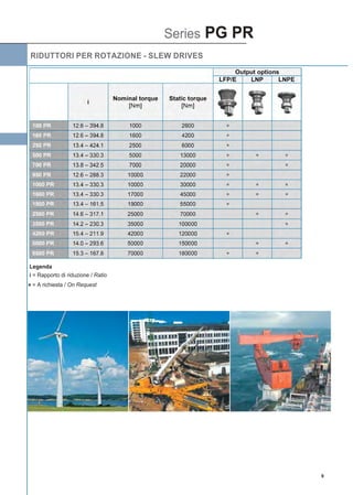 RIDUTTORI PER ROTAZIONE - SLEW DRIVES
Series PG PR
9
Legenda
i = Rapporto di riduzione / Ratio
= A richiesta / On Request
 