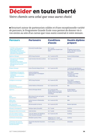 Décider en toute liberté
Votre chemin sera celui que vous aurez choisi
Structuré autour de partenariats solides et d’une exceptionnelle variété
de parcours, le Programme Grande Ecole vous permet de donner vie à
vos envies au sein d’un cursus que vous aurez construit à votre mesure.
Parcours Partenaire Conditions
d’accès
Double diplôme
préparé
– LETTRES et Management
– DROIT et Management
– ÉCONOMIE et Management
– PHILOSOPHIE et Management
– HISTOIRE et Management
Ingénieur-Manager
– Management de l’Hôtellerie
internationale
– Management de la Haute
Gastronomie et de l’Evénementiel
– Management des Services
du Luxe
Designer-Manager
– Géopolitique et Prospective
– Géoéconomie et Intelligence
stratégique
– Défense, Sécurité et Gestion
de crise
Intelligence économique
Humanitarian
Programme Management
Ingénieur
Wine
Management
Video Game
Management
Dév. Innovation
et Marketing territorial
Musique et Management
Management de la Gastronomie
Arts de la Table et Culture
de la Gastronomie française
Certification bureautique
Certification de l’autorité
française de régulation des
marchés financiers
Université Grenoble Alpes
EISTI (Cergy-Pontoise)
Ecole Ferrières (Ferrières-en-Brie)
Strate, École de Design (Sèvres)
Institut de Relations
Internationales et Stratégiques
(IRIS Paris)
EISTI (Cergy-Pontoise)
Institut Bioforce (Vénissieux)
Telecom Bretagne (Brest)
BSB, School of wine and spirits
business (Dijon)
Institut Internet et Multimédia
(Paris)
EM Normandie (Le Havre)
Fabrique Opéra (Grenoble)
Ecole Ferrières
Lycée des Métiers de l’Hôtellerie
et du Tourisme (Grenoble)
ISOGRAD (système TOSA)
Autorité des Marchés Financiers
(AMF)
En 1re
année
du Programme Grande Ecole
(PGE)
En 1re
année du PGE
En 2e
année du PGE
En 2e
année du PGE
En 3e
année du PGE
En 3e
année du PGE
En 3e
année du PGE
Double diplôme ouvert aux
étudiants issus d’une filière
scientifique
En 3e
année du PGE
En 3e
année du PGE
En 3e
année du PGE
En 1er
année
En 1er
année
En 3e
année du PGE
Obligatoire en 1re
année
Optionnelle en 2e
et 3e
année
2e
et 3e
année
L3
Possibilité de poursuivre
en M1 et M2 dans certaines
spécialisations
Licence d’informatique
Mastère
1 semestre de spécialisation
puis possibilité de double diplôme
Titre 1 RNCP
«Analyste en stratégie
internationale»
+ certificat GEM/IRIS
Titre 1 RNCP
«Analyste en intelligence
stratégique et économique»
MSc
Double Diplôme
Ingénieur-Manager
MSc
MBA
Mastère Spécialisé
Certificat
Certificat
Certificat
Certificat
Attestation
ACT THINK EXPERIMENT 29
 