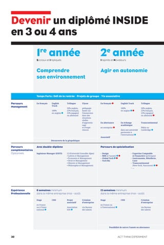 Expérience
Professionnelle
Parcours
complémentaires
Optionnels
Avec double-diplôme
6 semaines minimum
dans la même entreprise (mai – août)
Parcours de spécialisation
13 semaines minimum
dans la même entreprise (mai – août)
Parcours
Management
En français English
Track
100%
en anglais
Trilingue
50% anglais,
25% français,
25% espagnol
ou allemand
Ulysse
pédagogie
basée sur
l’immersion
dans des
situations
réelles
d’apprentis-
sage
et d’expé-
riences
En français
En alternance
en entreprise
Associatif
English Track
100%
en anglais
En échange
académique
dans une université
partenaire à
l’international
Trilingue
50% anglais,
25% français,
25% espagnol
ou allemand
Transcontinental
Pékin ou
Cambridge
Stage
en France
ou à l’inter-
national
CDD Projet
associatif
Association
SOS
Création
d’entreprise
via Bureau
des talents
Stage
en France ou
à l’international
CDD Création
d’entreprise
via Bureau
des talents
Possibilité de suivre l’année en alternance
Découverte de la géopolitique
Ingénieur-Manager (EISTI) L3 (Université Grenoble Alpes)
• Lettres et Management
• Économie et Management
• Droit et Management
• Histoire et Management
• Philosophie et Management
– Design
– MIB (à l’année)
– Global Tech
– Tech Biz
– Expertise Comptable
et Financière (prérequis)
– Gastronomie, Hôtellerie,
Luxe
– Transcontinental
(New-York, Vancouver)
– ...
1re
annéeSociaux et Impliqués
Comprendre
son environnement
Devenir un diplômé INSIDE
en 3 ou 4 ans
2e
annéeInspirés et Novateurs
Agir en autonomie
Temps Forts: Défi de la rentrée – Projets de groupe – Vie associative
ACT THINK EXPERIMENT30
 