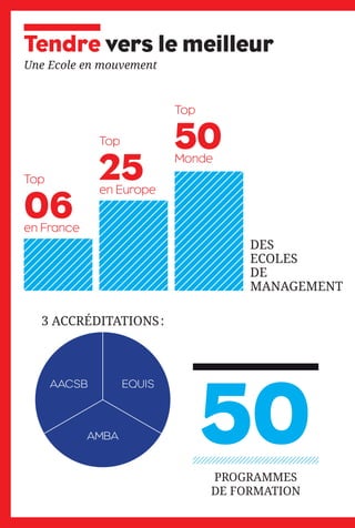 Tendre vers le meilleur
Une Ecole en mouvement
PROGRAMMES
DE FORMATION
3 ACCRÉDITATIONS:
DES
ECOLES
DE
MANAGEMENT
AACSB EQUIS
AMBA 50
06
Top
en France
en Europe
Monde
Top
Top
25
50
 