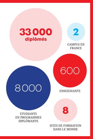 8000
T
CAMPUS EN
FRANCE
ENSEIGNANTS
SITES DE FORMATION
DANS LE MONDE
ETUDIANTS
EN PROGRAMMES
DIPLÔMANTS
2
8
33000
diplômés
600
 