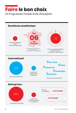 250
1
1
Faire le bon choix
Un Programme Grande Ecole d’exception
Excellence académique
modèle pédagogique
unique
GEM Learning Model
Classements 2017-2018 Le Point,
Le Parisien, L’Etudiant.
5e
ex-aequo selon Le Figaro étudiant
expérience
internationale
obligatoire
expérience
professionnelle par
an minimum
Parcours transcontinental
Parcours
en alternance
parcours, doubles-diplômes,
doubles cursus et
certificats de spécialisation
universités partenaires
entreprises partenaires
International
Entreprises
et 3e
année
en 2e
année
1125
06
Top
en
France
25
New-York
Pékin
Vancouver
Cambridge
Montréal
ACT THINK EXPERIMENT4
 