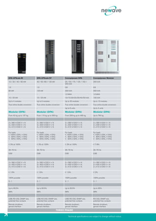 DPA UPScale RI                  DPA UPScale ST                  Conceptpower DPA                   Conceptpower Modular

10 / 20 / 40 / 80 kW            40 / 60 /80 / 120 kW            25 / 50 / 75 / 125 / 150 /         300 kVA
                                                                250 kVA
1.0                             1.0                             0.8                                0.8
80 kW                           120 kW                          250 kVA                            300 kVA
-                               -                               1.5 MVA                            1.0 MVA
10 / 20 kW                      10 / 20 kW                      10/15/20/25/30/40/50 kVA           100 kVA
Up to 4 modules                 Up to 6 modules                 Up to 30 modules                   Up to 10 modules
True online double conversion   True online double conversion   True online double conversion      True online double conversion
-                               -                               Up to 6 units                      Up to 4 units

Modular (DPA)                   Modular (DPA)                   Modular (DPA)                      Modular (DPA)
From 42 kg up to 137 kg         From 110 kg up to 263 kg        From 209 kg up to 485 kg           Up to 790 kg


3 x 380 V/220 V + N             3 x 380 V/220 V + N             3 x 380 V/220 V + N                3 x 380 V/220 V + N
3 x 400 V/230 V + N             3 x 400 V/230 V + N             3 x 400 V/230 V + N                3 x 400 V/230 V + N
3 x 415 V/240 V + N             3 x 415 V/240 V + N             3 x 415 V/240 V + N                3 x 415 V/240 V + N


For loads                       For loads                       For loads                          For loads
< 100% (-23%, +15%)             < 100% (-23%, +15%)             < 100% (-23%, +15%)                < 100% (-23%, +15%)
< 80% (-30%, +15%)              < 80% (-30%, +15%)              < 80% (-30%, +15%)                 < 80% (-30%, +15%)
< 60% (-40%, +15%)              < 60% (-40%, +15%)              < 60% (-40%, +15%)                 < 60% (-40%, +15%)


< 3% at 100%                    < 3% at 100%                    < 3% at 100%                       < 7-9%


35–70 Hz                        35–70 Hz                        35–70 Hz                           35–70 Hz
0.99                            0.99                            0.99                               0.98



3 x 380 V/220 V + N             3 x 380 V/220 V + N             3 x 380 V/220 V + N                3 x 380 V/220 V + N
3 x 400 V/230 V + N             3 x 400 V/230 V + N             3 x 400 V/230 V + N                3 x 400 V/230 V + N
3 x 415 V/240 V + N             3 x 415 V/240 V + N             3 x 415 V/240 V + N                3 x 415 V/240 V + N


< 1.5%                          < 1.5%                          < 1.5%                             < 2%


100% possible                   100% possible                   100% possible                      100% possible
3:1                             3:1                             3:1                                3:1


Up to 95.5%                     Up to 95.5%                     Up to 95.5%                        Up to 95%
98%                             98%                             98%                                98%


USB, RS-232, SNMP slot,         USB, RS-232, SNMP slot,         USB, RS-232, SNMP slot,            RS-232, SNMP slot,
potential-free contacts         potential-free contacts         potential-free contacts            potential-free contacts
Remote shutdown,                Remote shutdown,                Remote shutdown,                   Remote shutdown,
genset interface                genset interface                genset interface                   genset interface

                                                        THREE PHASE

                                                                      Technical specifications are subject to change without notice.
 