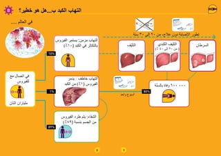 8
10%
1%
89%
‫خطير؟‬ ‫هو‬ ‫ب...هل‬ ‫الكبد‬ ‫التهاب‬
.... ‫العالم‬ ‫في‬
‫مع‬ ‫اتصال‬ ‫في‬
‫للفيروس‬
‫اثنان‬ ‫ملياران‬
‫الفيروس‬ ‫يستمر‬ :‫مزمن‬ ‫التهاب‬
)%10( ‫الكبد‬ ‫في‬ ‫بالتكاثر‬
‫يدمر‬ : ‫خاطف‬ ‫التهاب‬
‫الكبد‬ ‫من‬ )%1( ‫الفيروس‬
‫الفيروس‬ ‫طرد‬ ‫يتم‬ :‫الشفاء‬
)%89( ‫بنسبة‬ ‫الجسم‬ ‫من‬
9
‫ة‬ّ‫ن‬‫بالس‬ ‫وفاة‬ 600 000
80%
‫سنة‬ 30 ‫إلى‬ 20 ‫من‬ ،‫عالج‬ ‫دون‬ ‫اإلصابة‬ ‫تطور‬
‫واحد‬ ‫أسبوع‬
‫ّف‬‫ي‬‫التل‬ ‫الكبدي‬ ‫التليف‬
)% 40 ‫إلى‬ 20 ‫من‬ (
‫السرطان‬
 