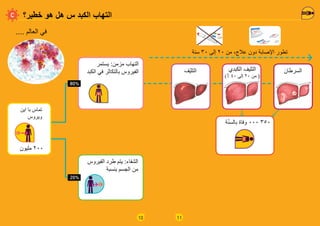 10
80%
20%
‫خطير؟‬ ‫هو‬ ‫هل‬ ‫س‬ ‫الكبد‬ ‫التهاب‬
.... ‫العالم‬ ‫في‬
‫اين‬ ‫با‬ ‫تماس‬
‫ويروس‬
‫مليون‬ 200
‫سنة‬ 30 ‫إلى‬ 20 ‫من‬ ،‫عالج‬ ‫دون‬ ‫اإلصابة‬ ‫تطور‬
‫يستمر‬ :‫مزمن‬ ‫التهاب‬
‫الكبد‬ ‫في‬ ‫بالتكاثر‬ ‫الفيروس‬
‫الفيروس‬ ‫طرد‬ ‫يتم‬ :‫الشفاء‬
‫بنسبة‬ ‫الجسم‬ ‫من‬
11
‫سنة‬ 30 ‫إلى‬ 20 ‫من‬ ،‫عالج‬ ‫دون‬ ‫اإلصابة‬ ‫تطور‬
‫ة‬ّ‫ن‬‫بالس‬ ‫وفاة‬ 000 350
‫ّف‬‫ي‬‫التل‬ ‫الكبدي‬ ‫التليف‬
)% 40 ‫إلى‬ 20 ‫من‬ (
‫السرطان‬
 