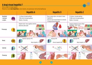 26
A drugi virusni hepatitisi ?
Oni	su	rjedi	ili	manje	opasni
Mozemo	imati	vise hepatitisa	u	isto	vrijeme,	sto	povecava	rizik	od	komplikacija
Hepatitis A
1,4 milijuna slucajeva godisnje
7 000 smrtnih slucajeva godisnje
Rijedak u Francuskoj
Pogotovo voda i hrana zagadena izmetima
(odustnost pitke vode)
Spontano izljecenje 99%
Akutni hepatitis 1%
Ucestalost
i smrtnost
u svijetu
Prenosenje
Razvoj
Prevencija
Lijecenje
27
Hepatitis D
Oni	su	rjedi	ili	manje	opasni
Mozemo	imati	vise hepatitisa	u	isto	vrijeme,	sto	povecava	rizik	od	komplikacija
Hepatitis E
Izljecenje 99%Izljecenje 20%
Akutni hepatitis 1%Kronicni hepatitis 80%
20 milijuna slucajeva godisnje
70 000 smrtnih slucajeva godisnje
Rijedak u Francuskoj
Biva se zarazen njime u isto vrijeme ili nakon
heptatitisa B.
Virus D se sluzi virusom B kako bi se razmnozio
10 milijuna kronicnih bolesnika
Zarazena svinjetina ili srneca divljac
Zagadena voda i hrana
 