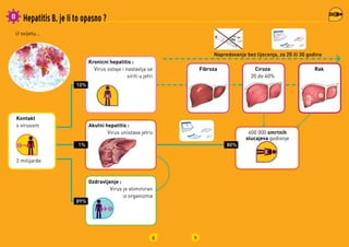 8
Hepatitis B, je li to opasno ?
Kontakt
s	virusom Akutni hepatitis :
Virus	unistava	jetru	
2	milijarde
U	svijetu
Kronicni hepatitis :
Virus	ostaje	i	nastavlja	se	
siriti	u	jetri
Ozdravljenje :
Virus	je	eliminiran	
iz	organizma	
10%
1%
89%
9
Ciroza
20	do	40%
Fibroza Rak
600	000	smrtnih
slucajeva godisnje
Napredovanje bez lijecenja, za 20 ili 30 godina
80%
 