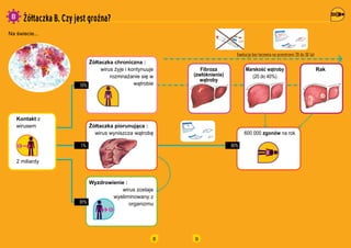 8
??taczka B, Czy jest gro?na?
Kontakt z
wirusem ??taczka piorunuj?ca :
wirus wyniszcza w?trob?
2 miliardy
Na ?wiecie...
??taczka chroniczna :
wirus ?yje i kontynuuje
rozmna?anie si? w
w?trobie
Wyzdrowienie :
wirus zostaje
wyeliminowany z
organizmu
10%
1%
89%
9
Marsko?? w?troby
(20 do 40%)
Fibroza
(zw?knienie)
w?troby
Rak
600 000 zgonw na rok
Ewolucja bez leczenia na przestrzeni 20 do 30 lat
80%
 
