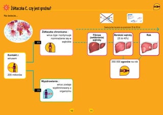 10
??taczka C, czy jest gro?na?
Kontakt z
wirusem
??taczka chroniczna :
wirus ?yje i kontynuuje
rozmna?anie si? w
w?trobie
Wyzdrowienie :
wirus zostaje
wyeliminowany z
organizmu
200 milionw
Na ?wiecie...
80%
20%
11
350 000 zgonw na rok
Ewolucja bez leczenia na przestrzeni 20 do 30 lat
Marsko?? w?troby
(20 do 40%)
Fibroza
(zw?knienie)
w?troby
Rak
 