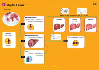 8
A hepatite B, é grave ?
Contacto
com	o	vírus hepatite fulminante :
O	vírus	destroi	o	figado
2	bilhões
No	mundo . . . .
hepatite crônica :
O		vírus	resta	e	continua	se	
multiplicando	no	fígado
Cura :
O	vírus	é	eliminado	do	
organismo
10%
1%
89%
9
Cirrose
20	à	40%
Fibrose Cancro
600	000	mortes	por	ano
Evolução sem tratamento, em 20 à 30 ans
80%
 