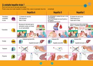 26
Şi celelalte hepatite virale ?
Sunt mult mai rare și mai puţin periculoase
Putem avea mai multe hepatite în acelasi timp, ceea ce sporește riscul de complicaţii
Hepatita A
1,4 milioane de cazuri/an
7000 decese/an
Rară în Franta
Mai ales prin intermediul apei și
alimentelor murdare, prin fecale
(nu prin apă potabilă)
Vindecare spontană 99%
Hepatită fulminantă 1%
Frecvenţa și
mortalitatea
în lume
Transmitere
Evoluţie
Prevenire
Tratament
27
Hepatita D
Sunt mult mai rare și mai puţin periculoase
Putem avea mai multe hepatite în acelasi timp, ceea ce sporește riscul de complicaţii
Hepatita E
Vindecare 99%Vindecare 20%
Hepatită fulminanta 1%Hepatită cronică 80%
20 milioane de cazuri pe an
70000 decese pe an
Foarte rară în Franta
Se contractează în același timp sau în urma
unei hepatite B.
Virsul D se folosește de virusul B pentru a
se multiplica
10 milioane de boli cronice
Carne de porc sau vânat contaminate
Apă și alimente contaminate
 