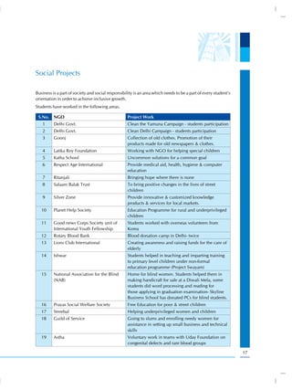Social Projects

Business is a part of society and social responsibility is an area which needs to be a part of every student’s
orientation in order to achieve inclusive growth.
Students have worked in the following areas.

 S.No.    NGO                                      Project Work
   1      Delhi Govt.                              Clean the Yamuna Campaign - students participation
   2      Delhi Govt.                              Clean Delhi Campaign - students participation
   3      Goonj                                    Collection of old clothes. Promotion of their
                                                   products made for old newspapers & clothes.
   4      Latika Roy Foundation                    Working with NGO for helping special children
   5      Katha School                             Uncommon solutions for a common goal
   6      Respect Age International                Provide medical aid, health, hygiene & computer
                                                   education
   7      Ritanjali                                Bringing hope where there is none
   8      Salaam Balak Trust                       To bring positive changes in the lives of street
                                                   children
   9      Silver Zone                              Provide innovative & customized knowledge
                                                   products & services for local markets.
   10     Planet Help Society                      Education Programme for rural and underprivileged
                                                   children
   11     Good news Corps Society unit of          Students worked with overseas volunteers from
          International Youth Fellowship           Korea
   12     Rotary Blood Bank                        Blood donation camp in Delhi- twice
   13     Lions Club International                 Creating awareness and raising funds for the care of
                                                   elderly
   14     Ishwar                                   Students helped in teaching and imparting training
                                                   to primary level children under non-formal
                                                   education programme (Project Swayam)
   15     National Association for the Blind       Home for blind women. Students helped them in
          (NAB)                                    making handicraft for sale at a Diwali Mela, some
                                                   students did word processing and reading for
                                                   those applying in graduation examination- Skyline
                                                   Business School has donated PCs for blind students.
   16     Prayas Social Welfare Society            Free Education for poor & street children
   17     Streebal                                 Helping underprivileged women and children
   18     Guild of Service                         Going to slums and enrolling needy women for
                                                   assistance in setting up small business and technical
                                                   skills
   19     Astha                                    Voluntary work in teams with Uday Foundation on
                                                   congenital defects and rare blood groups

                                                                                                                 17
 