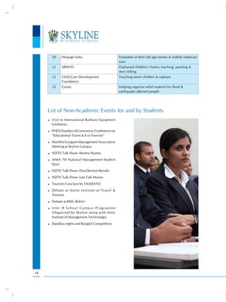 20    Helpage India                        Volunteer at their old age homes & mobile medicare
                                                 vans
      21    SRISHTI                              Orphaned children’s home; teaching, painting &
                                                 story telling
      22    Child Care Development               Teaching street children & orphans
            Foundation
      23    Goonj                                Helping organize relief material for flood &
                                                 earthquake affected people




     List of Non-Academic Events for and by Students
      Visit to International Railway Equipment
      Exhibition
      PHD Chamber of Commerce- Conference on
      “Educational Travel & Eco-Tourism”
      Monthly Gurgaon Management Association
      Meeting at Skyline Campus
      NDTV Talk Show- Money Mantra
      AIMA 7th National Management Student
      Quiz
      NDTV Talk Show- Post Election Results
      NDTV Talk Show- Lets Talk Money
      Tourism Conclave by TAAI/IATO
      Debate at Amity Institute of Travel &
      Tourism
      Debate at JIMS, Rohini
      Inter B School Campus Programme
      (Organized by Skyline along with Army
      Institute of Management Technology)
      Dandiya nights and Rangoli Competition




18
 