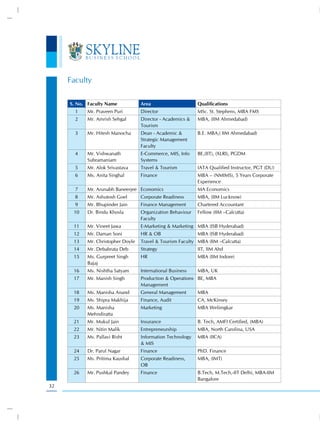 Faculty

     S. No. Faculty Name            Area                     Qualifications
       1    Mr. Praveen Puri        Director                 MSc. St. Stephens, MBA FMS
       2    Mr. Amrish Sehgal       Director - Academics &   MBA, (IIM Ahmedabad)
                                    Tourism
       3    Mr. Hitesh Manocha      Dean - Academic &        B.E. MBA,( IIM Ahmedabad)
                                    Strategic Management
                                    Faculty
       4    Mr. Vishwanath          E-Commerce, MIS, Info    BE,(IIT), (XLRI), PGDM
            Subramaniam             Systems
       5    Mr. Alok Srivastava     Travel & Tourism         IATA Qualified Instructor, PGT (DU)
       6    Ms. Anita Singhal       Finance                  MBA – (NMIMS), 5 Years Corporate
                                                             Experience
       7    Mr. Arunabh Baneerjee Economics                  MA Economics
       8    Mr. Ashutosh Goel       Corporate Readiness      MBA, (IIM Lucknow)
       9    Mr. Bhupinder Jain      Finance Management       Chartered Accountant
      10    Dr. Bindu Khosla        Organization Behaviour   Fellow (IIM –Calcutta)
                                    Faculty
      11    Mr. Vineet Jawa         E-Marketing & Marketing MBA (ISB Hyderabad)
      12    Mr. Daman Soni          HR & OB                  MBA (ISB Hyderabad)
      13    Mr. Christopher Doyle   Travel & Tourism Faculty MBA (IIM –Calcutta)
      14    Mr. Debabrata Deb       Strategy                 IIT, IIM Ahd
      15    Ms. Gurpreet Singh      HR                       MBA (IIM Indore)
            Bajaj
      16    Ms. Nishtha Satyam      International Business   MBA, UK
      17    Mr. Manish Singh        Production & Operations BE, MBA
                                    Management
      18    Ms. Manisha Anand       General Management       MBA
      19    Ms. Shipra Makhija      Finance, Audit           CA, McKinsey
      20    Ms. Manisha             Marketing                MBA Welimgkar
            Mehndiratta
      21    Mr. Mukul Jain          Insurance                B. Tech, AMFI Certified, (MBA)
      22    Mr. Nitin Malik         Entrepreneurship         MBA, North Carolina, USA
      23    Ms. Pallavi Bisht       Information Technology   MBA (IICA)
                                    & MIS
      24    Dr. Parul Nagar         Finance                  PhD. Finance
      25    Ms. Pritima Kaushal     Corporate Readiness,     MBA, (IMT)
                                    OB
      26    Mr. Pushkal Pandey      Finance                  B.Tech, M.Tech,-IIT Delhi, MBA-IIM
                                                             Bangalore
32
 
