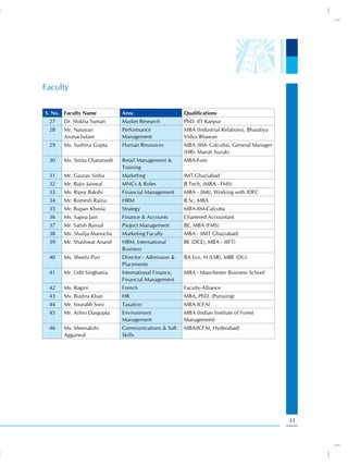 Faculty

S. No. Faculty Name           Area                     Qualifications
 27    Dr. Shikha Suman       Market Research          PhD. IIT Kanpur
 28    Mr. Narayan            Performance              MBA (Industrial Relations), Bharatiya
       Arunachalam            Management               Vidya Bhawan
 29    Ms. Sushma Gupta       Human Resources          MBA (IIM- Calcutta), General Manager
                                                       (HR)- Maruti Suzuki
 30    Ms. Smita Chaturvedi   Retail Management &      MBA-Fore
                              Training
 31    Mr. Gaurav Sinha       Marketing                IMT Ghaziabad
 32    Mr. Rajiv Jaiswal      MNCs & Roles             B.Tech, (MBA - FMS)
 33    Ms. Ripsy Bakshi       Financial Management     MBA - (IMI), Working with IDFC
 34    Mr. Romesh Raina       HRM                      B.Sc, MBA
 35    Mr. Rupan Khosla       Strategy                 MBA-IIM-Calcutta
 36    Ms. Sapna Jain         Finance & Accounts       Chartered Accountant
 37    Mr. Satish Bansal      Project Management       BE, MBA (FMS)
 38    Ms. Shailja Manocha    Marketing Faculty        MBA - (IMT Ghaziabad)
 39    Mr. Shashwat Anand     HRM, International       BE (DCE), MBA - (IIFT)
                              Business
 40    Ms. Sheelu Puri        Director - Admission &   BA Eco. H (LSR), MBE (DU)
                              Placements
 41    Mr. Udit Singhania     International Finance,   MBA - Manchester Business School
                              Financial Management
 42    Ms. Ragini             French                   Faculty-Alliance
 43    Ms. Bushra Khan        HR                       MBA, PhD. (Pursuing)
 44    Mr. Sourabh Soni       Taxation                 MBA ICFAI
 45    Mr. Aritro Dasgupta    Environment              MBA (Indian Institute of Forest
                              Management               Management)
 46    Ms. Meenakshi          Communications & Soft    MBA(ICFAI, Hyderabad)
       Aggarwal               Skills




                                                                                               33
 