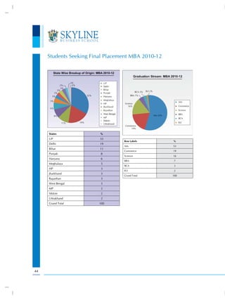 Students Seeking Final Placement MBA 2010-12




     States              %
     UP                  33
                                  Row Labels        %
     Delhi               19
                                  Arts              53
     Bihar               11
                                  Commerce          19
     Punjab              8
                                  Science           16
     Haryana             6
                                  BBA                7
     Meghalaya           5
                                  BCA                3
     HP                  3
                                  B.E                2
     Jharkhand           3
                                  Grand Total       100
     Rajasthan           3
     West Bengal         3
     MP                  2
     Sikkim              2
     Uttrakhand          2
     Grand Total        100




44
 