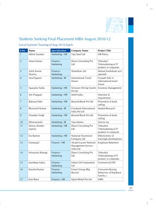 Students Seeking Final Placement MBA August 2010-12
List of Summer Training of Aug 10-12 batch
S.No   Name               Specialization   Company Name             Project Title
1      Abhist Gautam      Marketing - HR   Tata Steel Ltd           HR Policy

2      Aman Kumar         Finance -        Doon Consulting Pvt      Telesales/
                          Marketing        Ltd                      Telemarketing of IT
                                                                    product in corporate
3      Ankit Kumar        Finance -        Sharekhan Ltd            Mutual fund(dmat) acct
       Sharma             Marketing                                 opened)
4      Anul Kapoor        Marketing - IB   International Travel     Corpate Sale in
                                           House                    international travel
                                                                    house
5      Aparajita Yadav    Marketing - HR   Srinisons Wiring System Investory Management
                                           Pvt ltd
6      Arti Prajapati     Marketing - HR   MAH India                Selection &
                                                                    requirement
7      Baburaj Patel      Marketing - HR   Byword Book Pvt Ltd      Promotion & book
                                                                    selling
8      Bhuvnesh Kumar     Marketing - IB   Cryobank International   Market Research
                                           India Pvt Ltd
9      Chandan Singh      Marketing - HR   Byword Book Pvt Ltd      Promotion & book
                                                                    selling
10     Dheeraj Joshi      Marketing - IB   Tata Motors              Service tax
11     Donny Norden       Marketing - HR   Doon Consulting Pvt      Telesales/
       Lepcha                              Ltd                      Telemarketing of IT
                                                                    product in corporate
12     Era Barrow         Marketing - HR   National Aluminium       Effectiveness of
                                           Company Ltd              training& development
13     Geetanjali         Finance - HR     Alcatel Lucent Network   Employee Retention
                                           Management Service
                                           india Ltd
14     Himanshu Rastogi   Finance -        Doon Consulting Pvt      Telesales/
                          Marketing        Ltd                      Telemarketing of IT
                                                                    product in corporate
15     Jnandeep Saikia    Finance -        Indian Oil Corporation   Commercial LPG
                          Marketing        Ltd
16     Kaushal Kumar      Finance -        Future Group (Big        Consumer Buying
                          Marketing        Bazzar)                  behaviour of big Bazar
                                                                    Family c
17     Kirti Rana         Finance - HR     Quest Retail Pvt Ltd     HRIS


                                                                                             45
 