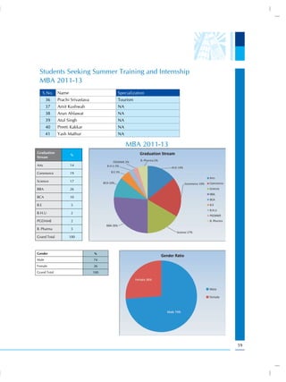 Students Seeking Summer Training and Internship
 MBA 2011-13
      S.No.   Name                      Specialization
       36     Prachi Srivastava         Tourism
       37     Amit Kushwah              NA
       38     Arun Ahlawat              NA
       39     Atul Singh                NA
       40     Preeti Kakkar             NA
       41     Yash Mathur               NA

                                             MBA 2011-13
Graduation
                     %
Stream

Arts                 14

Commerce             19

Science              17

BBA                  26

BCA                  10

B.E                  5

B.H.U                2

PGDAME               2

B. Pharma            5

Grand Total          100



Gender                            %
Male                              74
Female                            26
Grand Total                       100




                                                           59
 