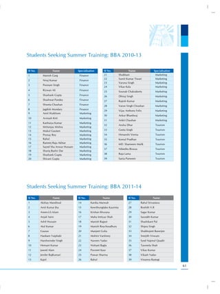 Students Seeking Summer Training: BBA 2010-13

Sl No.              Name             Specialisation       Sl No.                 Name                 Specialisation
1          Manish Garg                Finance             21             Shubham                       Marketing
                                                          22             Sumit Kumar Tiwari            Marketing
2          Niraj Kumar                Finance
                                                          23             Varuna Singh                  Marketing
3          Poonam Singh               Finance
                                                          24             Vikas Kala                    Marketing
4          Rizwan Ali                 Finance             25             Sounak Chakraborty               Marketing
5          Shashank Gupta             Finance             26             Dhiraj Singh                     Marketing
6          Shashwat Pandey            Finance             27             Rajesh Kumar                     Marketing
7          Shweta Chauhan             Finance             28             Varun Singh Chouhan              Marketing
8          Jagdish Mundary            Finance
                                                          29             Vijay Anthony Felix              Marketing
9          Amit Waikhom               Marketing
                                                          30             Ankur Bhardwaj                   Marketing
10         Avinash Kirti              Marketing
                                                          31             Ankit Chauhan                    Marketing
11         Kanhaiya Kumar             Marketing
                                                          32             Anshu Dhar                       Tourism
12         Mritunjay Mishra           Marketing
13         Mukul Gautam               Marketing           33             Geeta Singh                      Tourism
14         Pronay Roy                 Marketing           34             Himanshi Verma                   Tourism
15         Rahul                      Marketing           35             Komal Pradhan                    Tourism
16         Rameej Raja Akhtar         Marketing           36             MD. Shameem Mailk                Tourism
17         Sayed Sha Anwar Hussain    Marketing
                                                          37             Nibedita Biswas                  Tourism
18         Shariq Bashir Dar          Marketing
19         Shashank Gupta             Marketing           38             Raja Lama                        Tourism
20         Shivani Gupta              Marketing           39             Sania Parween                    Tourism




Students Seeking Summer Training: BBA 2011-14
Sl No.              Name             Sl No.              Name                    Sl No.              Name
1        Akshay Mandiwal             14         Kanika Marwah                    27        Rahul Srivastava
2        Amit Kumar Jha              15         Kewithunglabo Kaurinta           28        Roshith V.R
3        Anees-UL-Islam              16         Krishan Khurana                  29        Sagar Kumar
4        Anjali Saini                17         Maha Imtiyaz Shah                30        Saurabh Kumar
5        Ashif Hussain               18         Manish Rajput                    31        Shashikant Pal
6        Atul Kumar                  19         Manish Roychoudhury              32        Shipra Singh
7        Gaurav                      20         Manjeet Gulia                    33        Shubhojeet Banerjee
8        Haobam Yaiphabi             21         Mohini Varshney                  34        Sreejith Viswam
9        Harshwinder Singh           22         Naveen Yadav                     35        Syed Najmul Quadir
10       Hemant Kumar                23         Nishant Bagla                    36        Tanzeela Shah
11       Jawed Alam                  24         Pavneet Kaur                     37        Vikas Kumar
12       Jenifer RajKumari           25         Pawan Sharma                     38        Vikash Yadav
13       Kajol                       26         Rahul                            39        Vinamra Rastogi

                                                                                                                       61
 