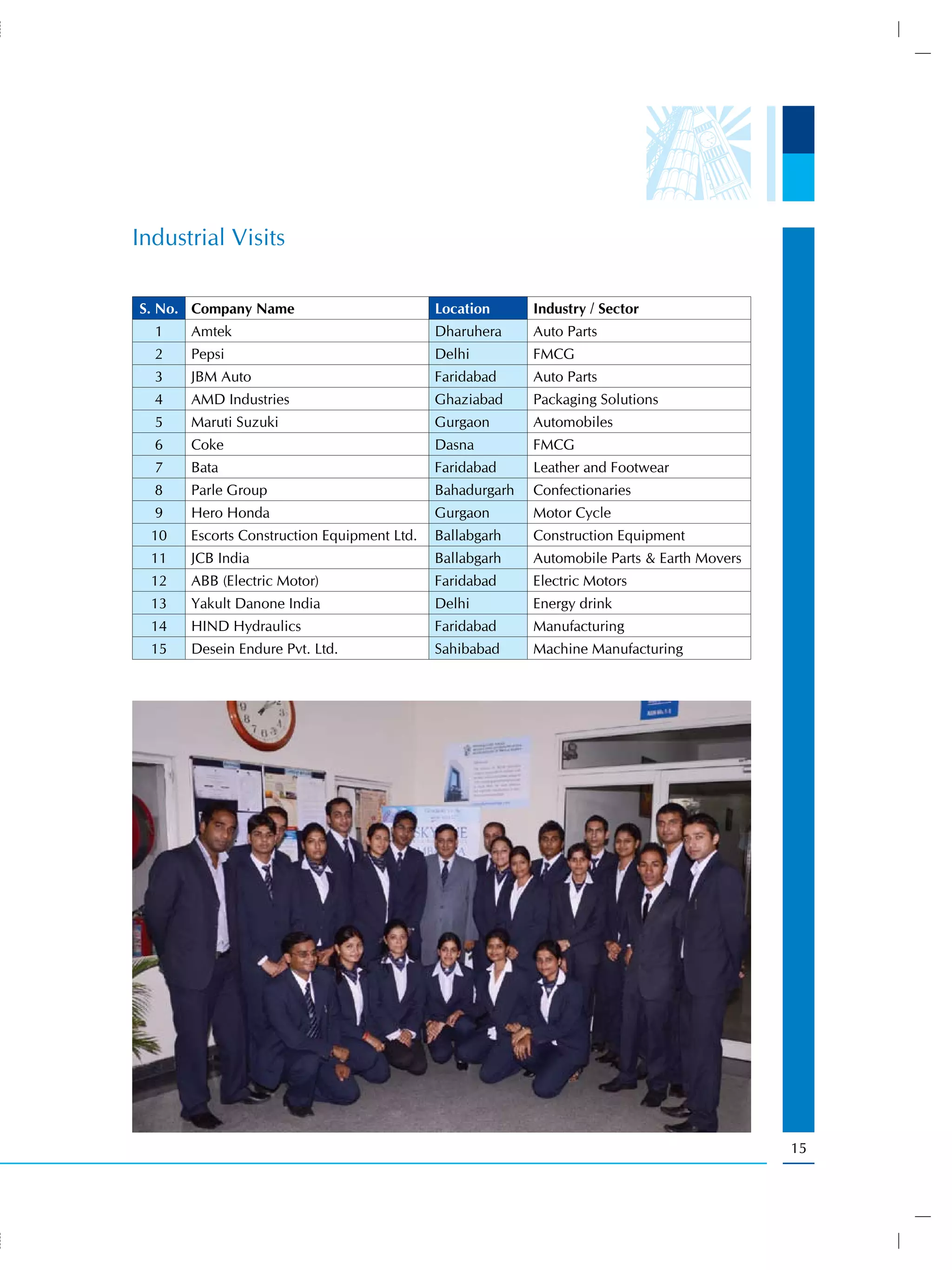 Industrial Visits

S. No. Company Name                          Location      Industry / Sector
  1    Amtek                                 Dharuhera     Auto Parts
  2    Pepsi                                 Delhi         FMCG
  3    JBM Auto                              Faridabad     Auto Parts
  4    AMD Industries                        Ghaziabad     Packaging Solutions
  5    Maruti Suzuki                         Gurgaon       Automobiles
  6    Coke                                  Dasna         FMCG
  7    Bata                                  Faridabad     Leather and Footwear
  8    Parle Group                           Bahadurgarh   Confectionaries
  9    Hero Honda                            Gurgaon       Motor Cycle
  10   Escorts Construction Equipment Ltd.   Ballabgarh    Construction Equipment
  11   JCB India                             Ballabgarh    Automobile Parts & Earth Movers
  12   ABB (Electric Motor)                  Faridabad     Electric Motors
  13   Yakult Danone India                   Delhi         Energy drink
  14   HIND Hydraulics                       Faridabad     Manufacturing
  15   Desein Endure Pvt. Ltd.               Sahibabad     Machine Manufacturing




                                                                                             15
 
