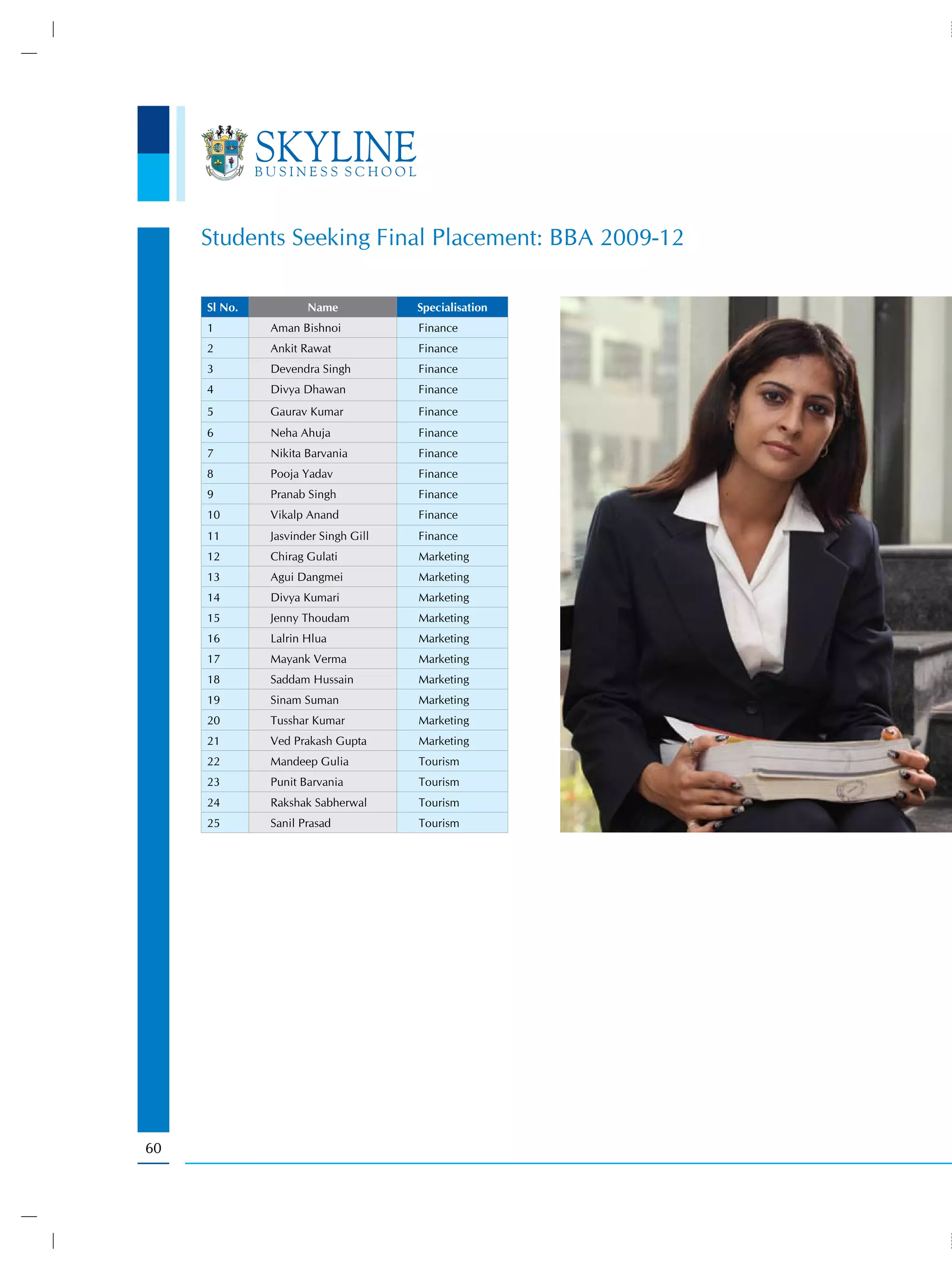 Students Seeking Final Placement: BBA 2009-12

     Sl No.          Name            Specialisation
     1        Aman Bishnoi           Finance
     2        Ankit Rawat            Finance
     3        Devendra Singh         Finance
     4        Divya Dhawan           Finance
     5        Gaurav Kumar           Finance
     6        Neha Ahuja             Finance
     7        Nikita Barvania        Finance
     8        Pooja Yadav            Finance
     9        Pranab Singh           Finance
     10       Vikalp Anand           Finance
     11       Jasvinder Singh Gill   Finance
     12       Chirag Gulati          Marketing
     13       Agui Dangmei           Marketing
     14       Divya Kumari           Marketing
     15       Jenny Thoudam          Marketing
     16       Lalrin Hlua            Marketing
     17       Mayank Verma           Marketing
     18       Saddam Hussain         Marketing
     19       Sinam Suman            Marketing
     20       Tusshar Kumar          Marketing
     21       Ved Prakash Gupta      Marketing
     22       Mandeep Gulia          Tourism
     23       Punit Barvania         Tourism
     24       Rakshak Sabherwal      Tourism
     25       Sanil Prasad           Tourism




60
 