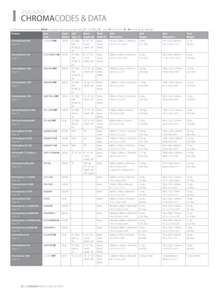 ­­­­CHROMACODES & DATA
Product Item
Code
Power
(Watts)
LED
Type (T)
Beam
Angles (B)
Body
Finish (F)
Unit
Dimensions
Unit
Weight
Pack
Dimensions
Pack
Weight
ChromaFlood 200
Page 20
CFLD200T-FB 200 W TC, RGB,
VW,
TCVW, SC,
SA
8˚, 25˚, 45˚,
12x25˚,
10x90˚, 90˚
Black,
Silver,
White
321(w) x 336(h) x 118mm(d)
(12.6 x 13.2 x 4.6”)
7.8 kg
(17.1 lbs)
410 x 410 x 280mm
(16.1 x 16.1 x 11”)
9.1 kg
(20 lbs)
ChromaFlood 100
Page 21
CFLD100RTC-FB 100 W TC, RGB,
VW,
TCVW, SC,
SA
8˚, 25˚, 45˚,
12x25˚,
10x90˚, 90˚
Black,
Silver,
White
300(w) x 295(h) x 150mm(d)
(11.8 x 11.6 x 5.9”)
5.5 kg
(12.1 lbs)
290 x 290 x 260mm
(11.4 x 11.4 x 10.2”)
6.3 kg
(13.9 lbs)
ChromaBatten 300
Page 22
CBAT300-FBT 300 W TC, RGB,
VW,
TCVW, SC,
SA
10˚, 25˚, 45˚,
10x50˚, 90˚
Black,
Silver,
White
1800(w) x 132(h) x 132mm(d)
(70.9 x 5.2 x 5.2”)
16.0 kg
(35.2 lbs)
1890 x 270 x 270mm
(74.4 x 10.6 x 10.6”)
19.3 kg
(42.5 lbs)
ChromaBatten 200
Page 22
CBAT200-FBT 200 W TC, RGB,
VW,
TCVW, SC,
SA
10˚, 25˚, 45˚,
10x50˚, 90˚
Black,
Silver,
White
1200(w) x 132(h) x132mm(d)
(47.2 x 5.2 x 5.2”)
11.0 kg
(24.3 lbs)
1300 x 240 x 260mm
(51.2 x 9.4 x 10.2”)
12.7 kg
(27.9 lbs)
ChromaBatten 100
Page 22
CBAT100-6-FBT 100 W TC, RGB,
VW,
TCVW, SC,
SA
10˚, 25˚, 45˚,
10x50˚, 90˚
Black,
Silver,
White
600(w) x 132(h) x 132mm(d)
(23.6 x 5.2 x 5.2”)
6.4 kg
(14.1 lbs)
620 x 135 x 140mm
(24.4 x 9.8 x 9.4”)
7.3 kg
(16.0 lbs)
ChromaPowerline1200
Page 23
CPL-1200-FBT 100 W TC, RGB,
VW, SC,
SA
10˚, 25˚, 45˚,
10x50˚, 90˚
Black,
Silver,
White
1200(w) x 90(h) x 75mm(d)
(47.2 x 3.5 x 3.0”)
10.0 kg
(22.0 lbs)
1300 x 125 x 125mm
(51.2 x 4.9 x 4.9”)
2.0 kg
(26.5 lbs)
ChromaPowerline 800
Page 23
CPL-800-FBT 65 W TC, RGB,
VW, SC,
SA
10˚, 25˚, 45˚,
10x50˚, 90˚
Black,
Silver,
White
800(w) x 90(h) x 75mm(d)
(31.5 x 3.5 x 3.0”)
7.0 kg
(15.4 lbs)
900 x 125 x 125mm
(35.4 x 4.9 x 4.9”)
9.0 kg
(19.8 lbs)
ChromaBank IP 300
Page 24
CBANKIP300F 200 W RGB 20˚ Black,
Silver
1800(l) x 132(h) x 132mm(d)
(70.9 x 5.2 x 5.2”)
16.0 kg
(35.2 lbs)
1890 x 250 x 240mm
(74.4 x 9.8 x 9.4”)
20.1 kg
(44.2 lbs)
ChromaBank IP 200
Page 24
CBANKIP200F 100 W RGB 20˚ Black,
Silver
1200(l) x 132(h) x 132mm(d)
(47.2 x 5.2 x 5.2”)
10.5 kg
(23.1 lbs)
1290 x 250 x 240mm
(50.8 x 9.8 x 9.4”)
13.2 kg
(29.0 lbs)
ChromaBank IP 100
Page 24
CBANKIP100F 100 W RGB 20˚ Black,
Silver
600(l) x 132(h) x 132mm(d)
(23.6 x 5.2 x 5.2”)
6.4 kg
(14.1 lbs)
700 x 240 x 260mm
(27.6 x 9.4 x 10.2”)
7.5 kg
(16.5 lbs)
ChromaAR111 ParBar 6
Page 25
CAR111-PARBAR6 100 W TC, SC, SA 8˚, 25˚, 45˚,
12x25˚,
10x90˚, 90˚
Black,
Silver
1530(l) x 380(h) x 170mm(d)
(60.2 x 15.0 x 6.7”)
11.1 kg
(24.5 lbs)
1600 x 400 x 200mm
(63.0 x 15.7 x 7.9”)
13.0 kg
(28.7 lbs)
ChromaPowerPix 200
Page 26-27
CPP200 200 W TC 100˚ std.,
10˚, 25˚, 45˚,
10x50˚, 90˚,
180˚ option
Black 900(h) x 650(w) x 62mm(d)
(35.4 x 25.6 x 2.4”)
+ Rear PSU 19mm(d) (0.7”)
13.0 kg
(28.7 lbs)
915 x 700 x 95mm
(36.0 x 27.6 x 3.7”)
15.0 kg
(33.1 lbs)
ChromaZone 12-200W
Page 28
CZ12-200 200 W - - Black 200(w) x 372(h) x 70mm(d)
(7.9 x 14.6 x 2.8”)
2.4 kg
(5.3 lbs)
400 x 270 x 125mm
(15.7 x 10.6 x 4.9”)
2.6 kg
(5.7 lbs)
ChromaZone 6-100W
Page 28
CZ6-100C 100 W - - Black 230(w) x 90(h) x 80mm(d)
(9.1 x 3.5 x 3.1”)
1.0 kg
(2.2 lbs)
250 x 100 x 100mm
(9.8 x 3.9 x 3.9”)
1.5 kg
(3.3 lbs)
ChromaZone 12-NP
Page 28
24500NP 200 W * - - Black 285(w) x 100(h) x 68mm(d)
(11.2 x 3.9 x 2.7”)
1.9 kg
(4.2 lbs)
400 x 112 x 79mm
(15.7 x 4.4 x 3.1”)
1.9 kg
(4.2 lbs)
ChromaPSU2-35W
Page 28
CPSU2 35 W - - Black 200(w) x 372(h) x 70mm(d)
(7.9 x 14.6 x 2.8”)
2.0 kg
(4.4 lbs
320 x 240 x 120mm
(12.6 x 9.4 x 4.7”)
2.3 kg
(5.1 lbs)
ChromaZone 12-200W RM
Page 29
24500RM 200 W - - Black 482.6(w) x 88(h) x 240mm(d)
(19 x 3.5 (2U) x 9.4”)
3.3 kg
(7.3 lbs)
540 x 280 x 150mm
(21.2 x 11.0 x 5.9”)
4.4 kg
(9.7 lbs)
ChromaZone12-600W RM
Page 29
24500RMX3 600 W - - Black 482.6(w) x 88(h) x 240mm(d)
(19 x 3.5 (2U) x 9.4”)
4.6 kg
(10.1 lbs)
540 x 280 x 150mm
(21.2 x 11.0 x 5.9”)
5.7 kg
(12.5 lbs)
ChromaZone 12-600W XLR6
Page 29
CZ12-600RMXLR6 600 W - - Black 482.6(w) x 88(h) x 240mm(d)
(19 x 3.5 (2U) x 9.4”)
4.6 kg
(10.1 lbs)
540 x 280 x 150mm
(21.2 x 11.0 x 5.9”)
5.7 kg
(12.5 lbs)
ChromaZone 6-300W RM
Page 29
24550RMX3 300 W - - Black 482.6(w) x 88(h) x 240mm(d)
(19 x 3.5 (2U) x 9.4”)
3.4 kg
(7.5 lbs)
540 x 280 x 150mm
(21.2 x 11.0 x 5.9”)
4.5Kg
(9.9 lbs)
ChromaFlood 50
Page 30
CFLD50T-FB 50 W TC, RGB,
VW, SC,
SA
8˚, 25˚, 45˚,
12x25˚,
10x90˚, 90˚
Black,
Silver,
White
242(w) x 225(h) x 97mm(d)
(9.5 x 8.9 x 3.8”)
2.2 kg
(4.8 lbs)
235 x 200 x 195mm
(9.3 x 7.9 x 7.7”)
2.8 kg
(6.2 lbs)
ChromaBatten 50
Page 31
CBAT50T-FB 50 W TC, RGB,
VW, SC,
SA
8˚, 25˚, 45˚,
12x25˚,
10x90˚, 90˚
Black,
Silver,
White
300(w) x 132(h) x 132mm(d)
(11.8 x 5.2 x 5.2”)
2.7 kg
(5.9 lbs)
350 x 220 x 170mm
(13.8 x 8.7 x 6.7”)
2.8 kg
(6.2 lbs)
ChromaLine 1200
Page 32
CL-1200-FBT 50 W TC, SC, SA 10˚, 25˚, 45˚,
10x50˚, 90˚
Black,
Silver,
White
1200(w) x 40(w) x 58mm(d)
(47.2 x 1.6 x 2.3”)
2.5 kg (5.5 lbs) 1270x80x80mm 	
(50.0 x 3.1 x 3.1”)
3.1 kg (6.8 lbs)
52 CHROMARAnge CODES & DATA
For full item codes substitute BOLD characters with appropriate value: T = LED Type, F = Paint Finish/Colour, B = Beam Angle, L = Length
 