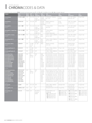 ­­­­CHROMACODES & DATA
54 CHROMARAnge CODES & DATA
Product Item
Code
Power
(Watts)
LED
Type (T)
Beam
Angles (B)
Body
Finish (F)
Unit
Dimensions
Unit
Weight
Pack
Dimensions
Pack
Weight
ChromaScape
Page 40
CSCAPE120SBT 17 W TC, SC, SA 8˚, 25˚, 45˚,
12x25˚,
10x90˚, 90˚
Brushed
stainless
steel (316)
155mm(dia) x 133mm(d)
(6.1 x 5.3”)
1.65 kg
(3.6 lbs)
240 x 240 x 200mm
(9.4 x 9.4 x 7.9”)
3.2 kg (7.0 lbs)
ChromaPoint
Page 41
CPOINTSST 1.4 W TC, SC, SA 100˚ Brushed
stainless
steel (316)
38.0(dia) x 65mm (d)
(1.5”x 2.6”)
0.3 kg
(0.7 lbs)
180 x 170 x 130mm
(7.1 x 6.7 x 5.1”)
0.8 kg (1.8 lbs)
ChromaAR111
Page 42
CAR111-FBT 17 W TC, SC, SA 8˚, 25˚, 45˚,
12x25˚,
10x90˚, 90˚
Black,
Silver,
White
111(dia) x 52mm
(4.4 x 2.0”)
0.8 kg (1.8 lbs) 170 x 160 x 140mm
(6.7 x 6.3 x 5.5”)
1.2 kg (2.6 lbs)
ChromaAR111 Angle Flush
Page 43
CAR111AF-FBT 17 W TC, SC, SA 8˚, 25˚, 45˚,
12x25˚,
10x90˚, 90˚
Silver,
White
175(dia) x 64mm
(6.9 x 2.5”)
cutout/ 163mm (6.4”)
1.2 kg (2.3 lbs) 245 x 230 x 165mm
(9.6 x 9.1 x 6.5”)
1.3 kg (2.9 lbs)
ChromaAR111 ParCan
Page 44
CAR111PC-FBT 17 W TC, SC, SA 8˚, 25˚, 45˚,
12x25˚,
10x90˚, 90˚
Black,
Silver
165(w) x 232(d) x 239(h)mm
(6.5 x 9.1 x9.4”)
1.2 kg (2.3 lbs) 280 x 180 x 160mm
(11.0 x 7.1 x 6.3”)
1.4 kg (3.1 lbs)
ChromaHeart AR111
Page 45
CAR111-FBT 17 W TC, SC, SA 8˚, 25˚, 45˚,
12x25˚,
10x90˚, 90˚
Black,
Silver,
White
165(w) x 232(d) x 239(h)mm
(6.5 x 9.1 x9.4”)
1.2 kg (2.3 lbs) 280 x 180 x 160mm
(11.0 x 7.1 x 6.3”)
1.4 kg (3.1 lbs)
ChromaHeart MR16
Page 45
CHMR16T 3.5 W TC, RGB,
SC, SA,
12V
25˚, 100˚ White 49.5(dia) x 25.5mm(d)
(1.9” x 1.0”)
0.2 kg (0.4 lbs) 180 x 60 x 50mm
(7.1”x 6.3”x 2.0”)
0.2 kg (0.44 lbs)
ChromaLightEngine X1
Page 45
CSPHX1ET 17 W TC, RGB,
SC, SA,
270˚ - 120(w) x 120(d) x 95(h)mm
(4.7 x 4.7 x 3.7”)
0.5 kg (1.1 lbs) 165 x 125 x 125mm
(6.5”x 4.9”x 4.9”)
0.7 kg (1.5 lbs)
ChromaLightEngine X3
Page 45
CSPHX3ET 50 W TC, RGB,
SC, SA,
270˚ - 130(w) x 130(d) x 360(h)mm
(5.1 x 5.1 x 14.2”)
1.2 kg (2.6lbs) 535 x 285 x 170mm
(22.1 x 11.2 x 6.7”)
2.2 kg (4.9 lbs)
ChromaAeroTube
ChromaAngleFlush
ChromaBirdie (Silver)
ChromaBirdie (Black)
ChromaBottleWasher
ChromaBump
ChromaCrystalBall
ChromaTube300
ChromaTube600
ChromaTube900
Page 46
CMR16ATT
CMR16AFT
CBIRDIEST
CBIRDIEST
CBWASHT
CMR16BUMPT
CMR16CBALLT
CTUBE300T
CTUBE600T
CTUBE900T
3.5 W TC,
RGB, SC,
SA, 12V
100˚,
25˚
Nickel
Chrome
Silver
Black
White
Silver
Chrome
Frosted
Frosted
Frosted
81(dia)x72mm(d) (3.2”x2.8”)
81(dia)x52mm(d) (3.2”x2.0”)
104(dia)x36mm(d) (4.1”x1.4”)
104(dia)x36mm(d) (4.1”x1.4”)
104(dia)x36mm(d) (4.1”x1.4”)
108(dia)x82mm(d) (4.3”x3.2”)
144(dia)x110mm(d) (5.7”x4.3”)
60(dia)x300mm(d) (2.4”x11”)
60(dia)x600mm(d) (2.4”x23.6”)
60(dia)x900mm(d) (2.4”x35.4”)
0.4 kg (0.9 lbs)
0.3 kg (0.7 lbs)
0.3 kg (0.6 lbs)
0.3 kg (0.6 lbs)
0.3 kg (0.6 lbs)
0.8 kg (1.8 lbs)
0.8 kg (1.8 lbs)
0.4 kg (0.9 lbs)
0.6 kg (1.3 lbs)
0.8 kg (1.8 lbs)
130 x 110 x 100mm
130 x 110 x 100mm
180 x 160 x 50mm
180 x 160 x 50mm
180 x 160 x 50mm
170 x 160 x 140mm
170 x 160 x 140mm
400 x 110 x 80mm
950 x 80 x 80mm
950 x 80 x 80mm
0.5 kg (1.1 lbs)
0.4 kg (0.9 lbs)
0.4 kg (0.9 lbs)
0.4 kg (0.9 lbs)
0.4 kg (0.9 lbs)
0.9 kg (2.0 lbs)
0.9 kg (2.0 lbs)
0.6 kg (1.3 lbs)
0.8 kg (1.8 lbs)
1.0 kg (2.2 lbs)
ChromaCrystalColumn
ChromaFloor
ChromaFrostedEye
ChromaFrostedTube
ChromaMR16Scape
ChromaScoop
ChromaSearch
ChromaWallEllipse
ChromaWallWasher
Page 47
CMR16CCOLT
CMR16FSST
CMR16FEYET
CMR16FTT
CMR16SCAPET
CMR16SCT
CMR16ST
CMR16WET
CMR16WWT
3.5 W TC,
RGB, SC,
SA, 12V
100˚,
25˚
Chrome
Stainless
Frosted
Frosted/
Black
White
Silver
Silver
Silver
82(dia)x75mm(d) (3.2”x3.0”)
105(dia)x138mm(d) (4.1”x5.4”)
119(dia)x92mm(d) (4.7”x3.6”)
81dia)x63mm(d) (3.2”x2.5”)
75(dia)x85mm(d) (3.0”x3.3”)
100(dia)x105mm(d) (4.0”x4.1”)
105(dia)x120mm(d) (4.1”x4.7”)
80(x540(x70mm (3.1”x21.3x2.8”)
76x76x90mm(3.0”x3.0x3.5”)
0.5 kg (1.1 lbs)
1.0 kg (2.2 lbs)
0.8 kg (1.8lbs)
0.5 kg (1.1lbs)
0.7 kg (1.5lbs)
0.7 kg (1.4lbs)
0.5 kg (1.1lbs)
2.0 kg (4.4lbs)
0.5 kg (1.1lbs)
130 x110 x 100mm
305 x 305 x 110mm
170 x 160 x 140mm
170 x 160 x 140mm
305 x 305 x 110mm
130 x 110 x 100mm
180 x 170 x 130mm
550 x 140 x 120mm
130 x 110 x 100mm
0.6 kg (1.3 lbs)
1.8 kg (4.0 lbs)
0.9 kg (2.0 lbs)
0.5 kg (1.1 lbs)
1.8 kg (4.0 lbs)
0.6 kg (1.3 lbs)
0.7 kg (1.5 lbs)
2.1 kg (4.6 lbs)
0.5 kg (1.1 lbs)
ChromaLink
Page 48
CLINKT 2.0 W TC, SC, SA 100˚ - 100(w) x 20(d) x 16(h)mm
(3.9 x 0.8 x 0.6”)
0.03 kg (0.1 lbs) 110 x 40 x 40mm
(4.3”x 1.6”x 1.6”)
0.1 kg (0.2 lbs)
ChromaMR16 12V
Page 49
CHMR16-12CT 3.5 W 12V 25˚ - 49.5(dia)x25.5mm(d) (1.9”x1.0”) 0.2 kg (0.4 lbs) 180 x 60 x 50mm
(7.1”x 6.3”x 2.0”)
0.7 kg (1.5 lbs)
ChromaStrip 12V
Page 49
CS12-LT 14 W/m 12V 20˚, 90˚ (by
inverting
board)
Diameter 40mm (1.6”)
Lengths: (L)
1200/ 1194mm(l), (47.0”)	
	 900/ 898mm(l), (35.4”)
	 600/ 602mm(l), (23.7”)
	 300/ 306mm(l), (12.0”)
1200/ 0.9 kg (2.0 lbs)	
	 900/ 0.8 kg (1.7 lbs)
	 600/ 0.6 kg (1.3 lbs)	
	 300/ 0.5 kg (1.0 lbs)
1200/ 1270 x 80 x 80mm­	
(50.0 x 3.1 x 3.1”)
900/ 950 x 80 x 80mm
(37.4 x 3.1 x 3.1”)
600/ 950 x 80 x 80mm
(37.4 x 3.1 x 3.1”)
300/ 400 x 110 x 80mm	
(15.7 x 4.3 x 3.1”)
1200/ 1.2 kg (2.6 lbs)	
	 900/ 1.0 kg (2.2 lbs)
	 600/ 0.8 kg (1.8 lbs)	
	 300/ 0.6 kg (1.3 lbs)
For full item codes substitute BOLD characters with appropriate value: T = LED Type, F = Paint Finish/Colour, B = Beam Angle, L = Length
 