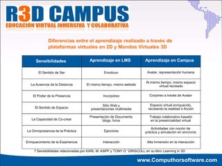 Diferencias entre el aprendizaje realizado a través de
              plataformas virtuales en 2D y Mundos Virtuales 3D

      Sensibilidades                   Aprendizaje en LMS                Aprendizaje en Campus

       El Sentido de Ser                        Emoticon                  Avatar, representación humana

                                                                          Al mismo tiempo, mismo espacio
   La Ausencia de la Distancia       El mismo tiempo, mismo website               virtual recreado

    El Poder de la Presencia                   Incorpóreo                   Corpóreo a través de Avatar

                                               Sitio Web y                  Espacio virtual enriquecido,
     El Sentido de Espacio              presentaciones multimedia          recreando la realidad o ficción

                                       Presentación de Documents,           Trabajo colaborativo basado
   La Capacidad de Co-crear                    blogs, foros                  en la presencialidad virtual

                                                                            Actividades con noción de
La Omnipresencia de la Práctica                 Ejercicios               práctica y simulación en sincronía

Enriquecimiento de la Experiencia              Interacción                Alta Inmersión en la interacción

     7 Sensibilidades relacionadas por KARL M. KAPP y TONY O ' DRISCOLL en su libro Learning in 3D

                                                                      www.Computhorsoftware.com
 
