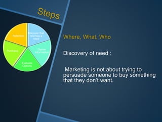 Where, What, Who
Discovery of need :
Marketing is not about trying to
persuade someone to buy something
that they don’t want.
Discover that
she has a
need
Gather
Information
Evaluate
Options
Purchase
Retention
 
